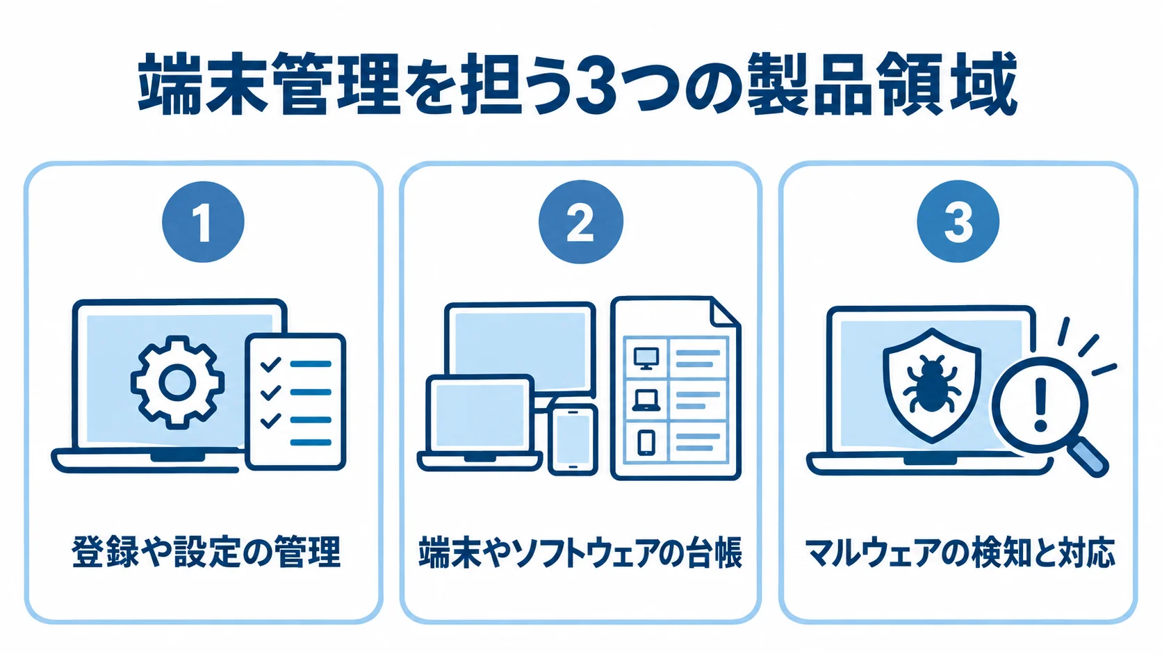 端末管理に関わる製品ごとの役割 MDM、IT資産管理、EDRが担う端末管理の役割を3つのパネルで示した図。