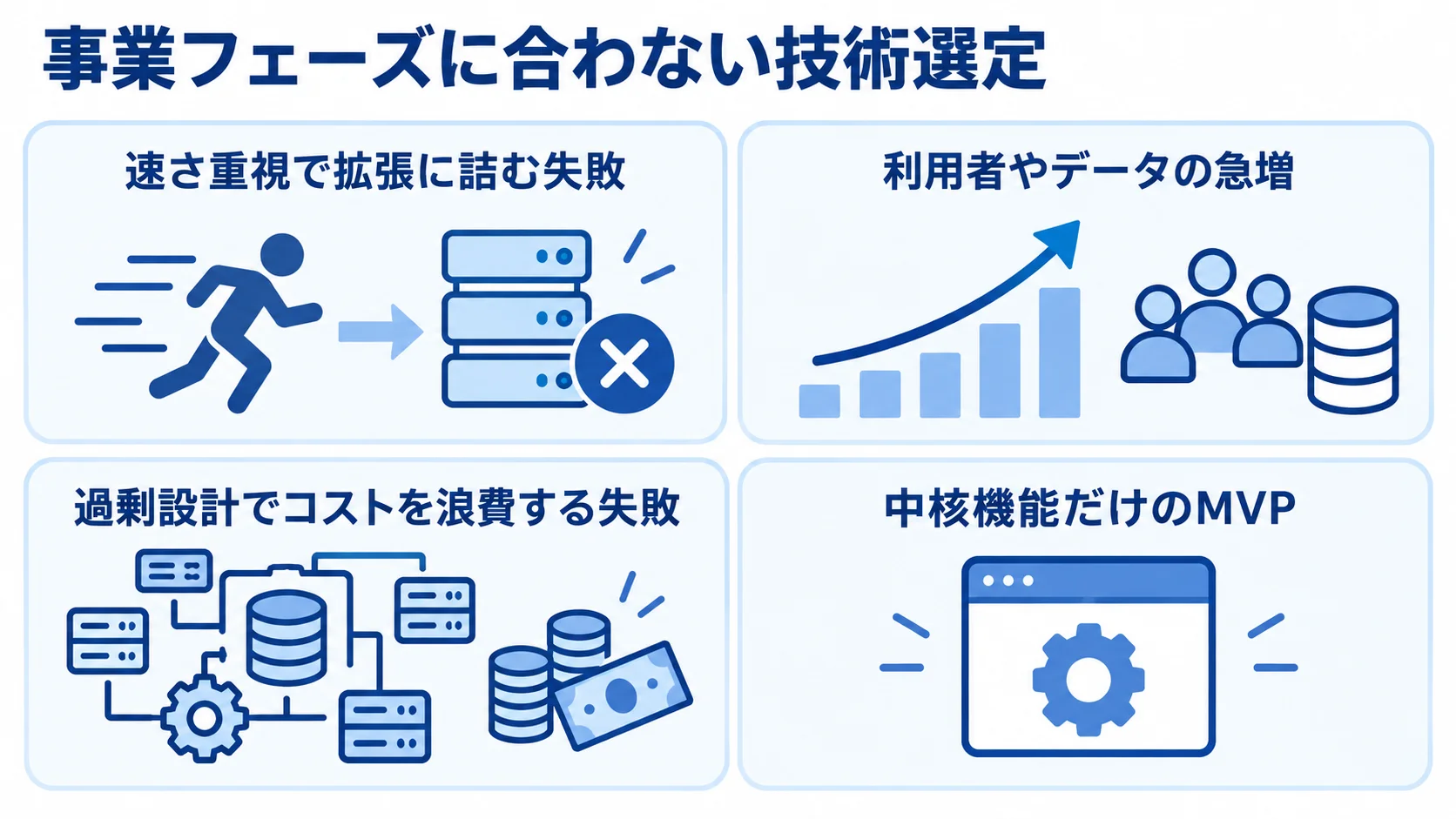 事業フェーズに応じた技術設計の二つの失敗 速さを優先した拡張の行き詰まりと、過剰設計によるコスト浪費を並べた図解。