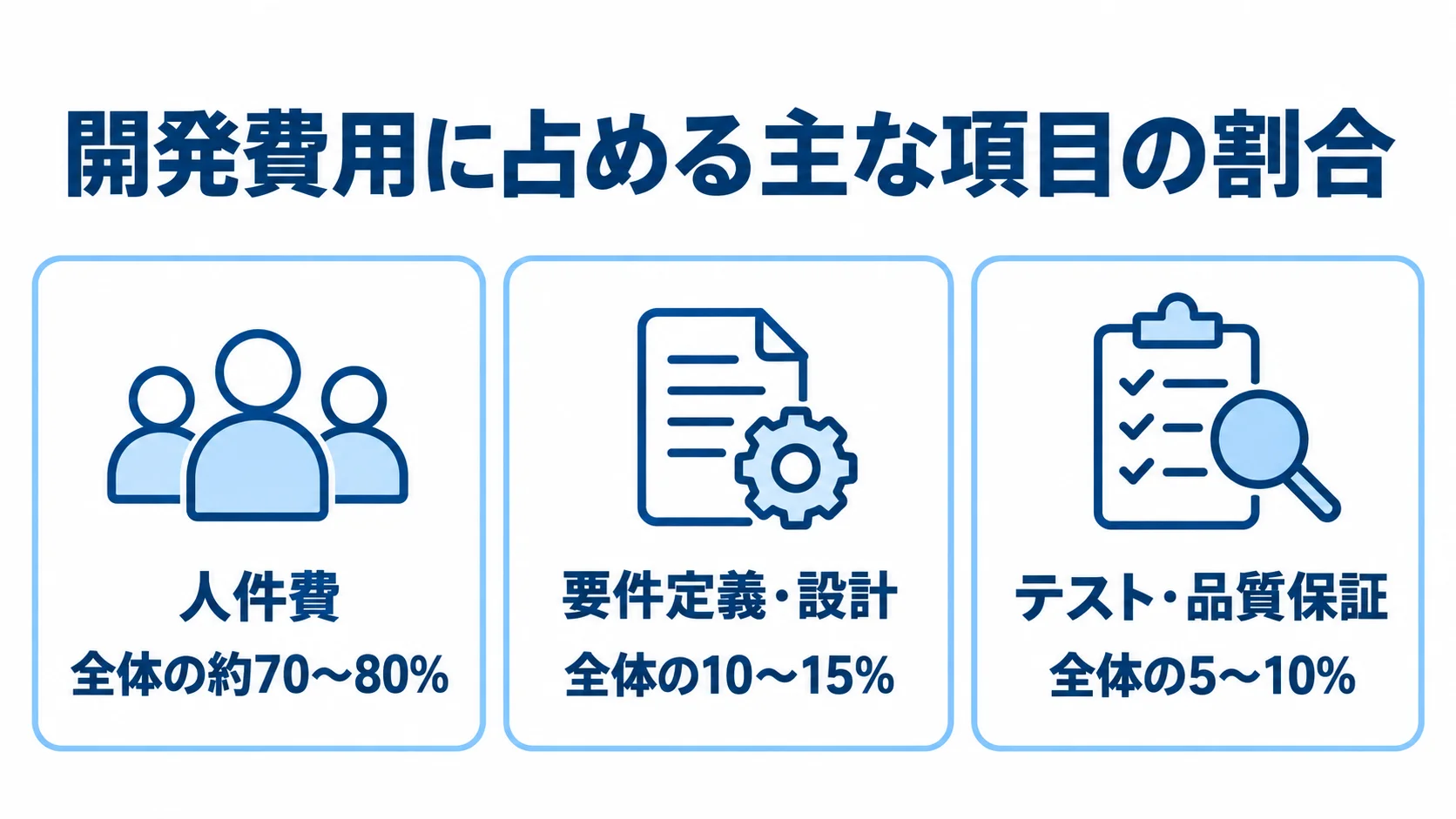 開発費用に占める人件費、要件定義・設計、テスト・品質保証の割合を3枚のカードで示した図。
