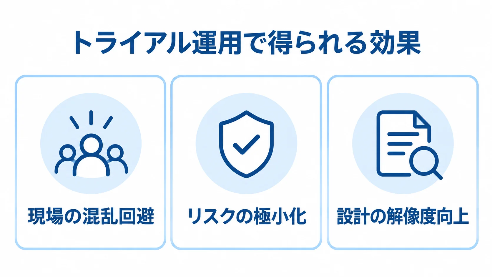 トライアル運用で得られる3つの効果を示す図 トライアル運用の効果として、現場の混乱回避、リスクの極小化、設計の解像度向上を3枚のパネルで示した図。