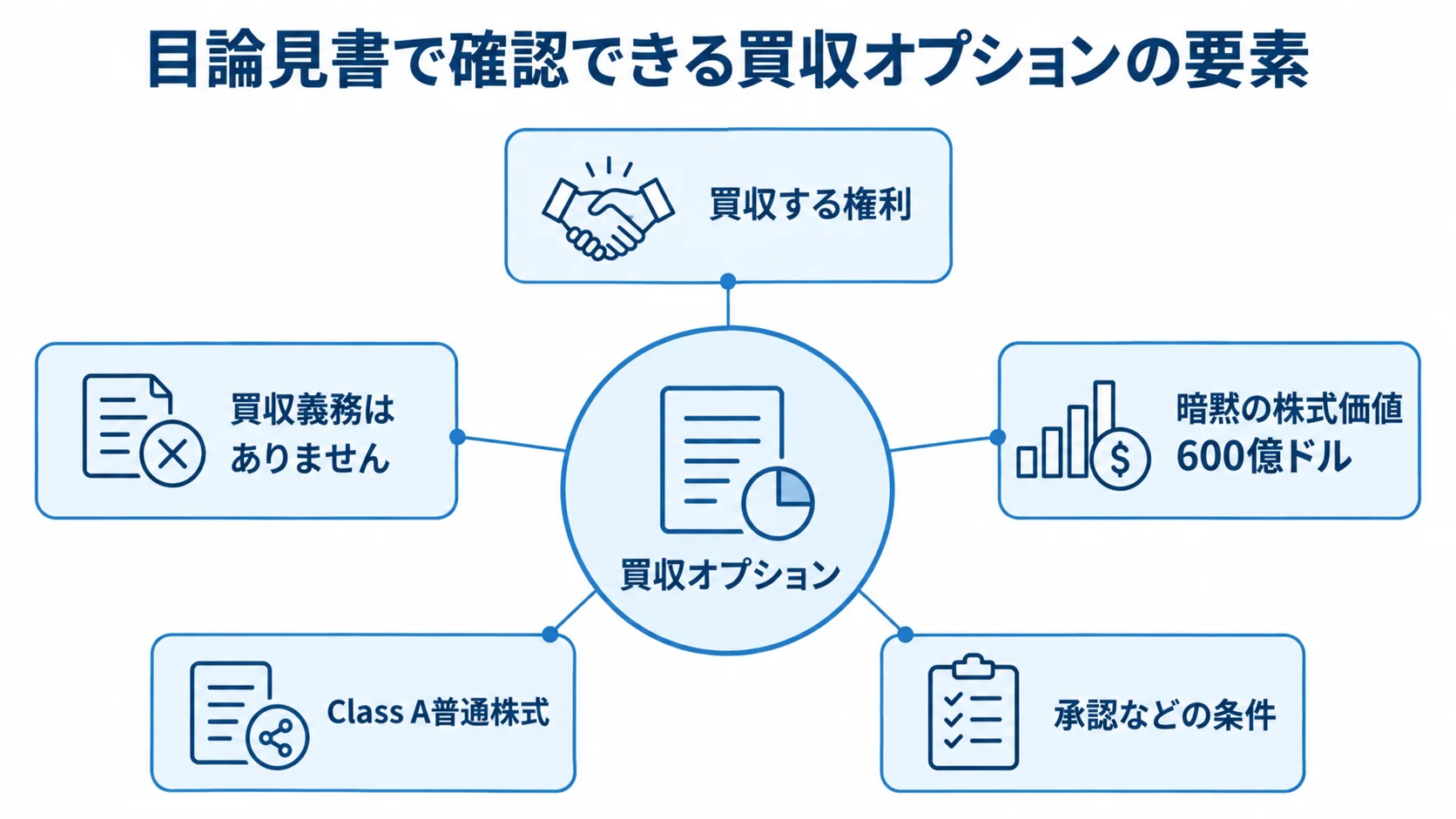買収オプションを中心に、買収する権利、義務の不存在、暗黙の株式価値、対価、承認条件を示す図。