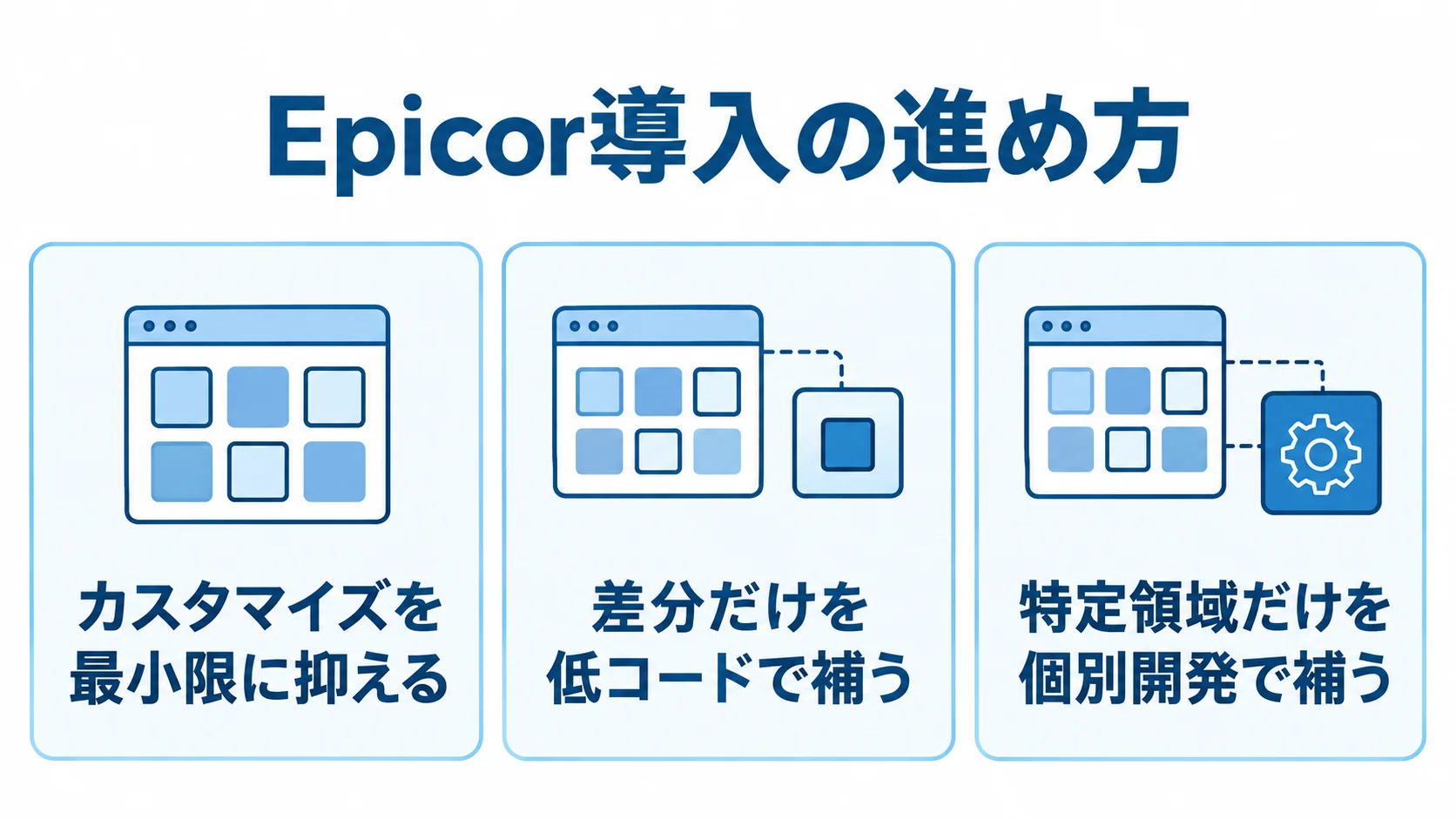 Epicor導入で選べる3つの進め方 Epicor導入の3つの進め方を、カスタマイズを抑える方式、低コードで差分を補う方式、個別開発を組み合わせる方式で示した図。