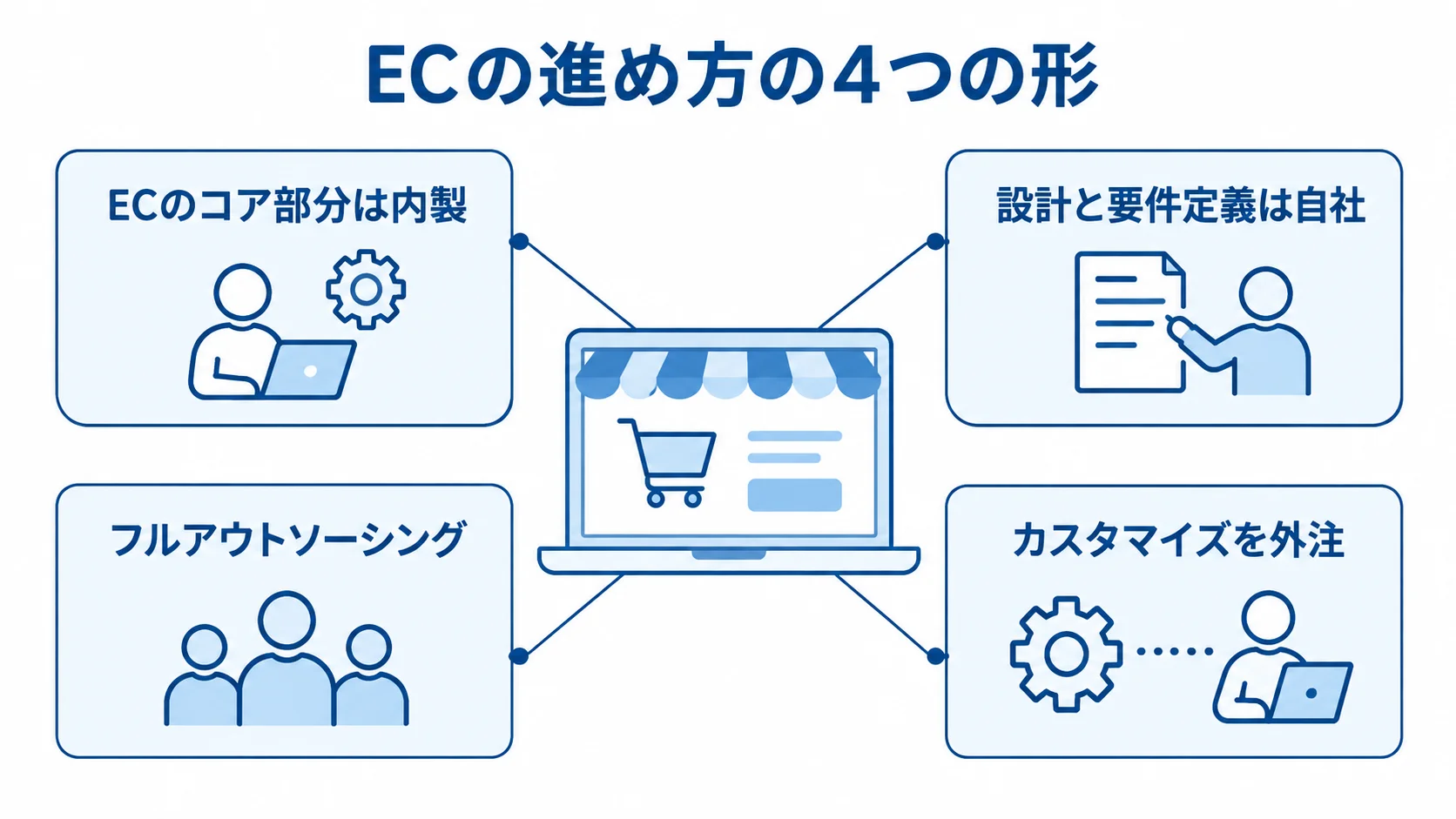 EC開発の中心概念の周囲に、内製と外注の4つの体制パターンを示した図。