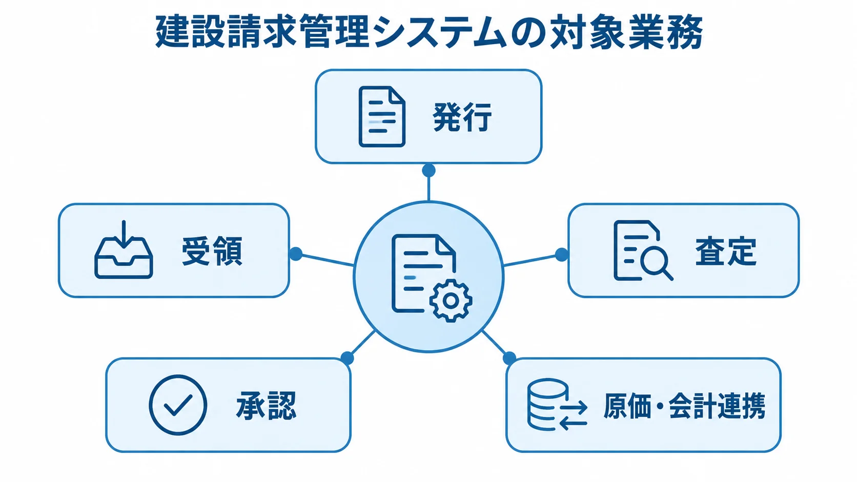 建設請求管理システムで扱う業務範囲を示すハブ図 建設請求管理システムを中心に、発行、受領、査定、承認、原価・会計連携を結んだ図解。