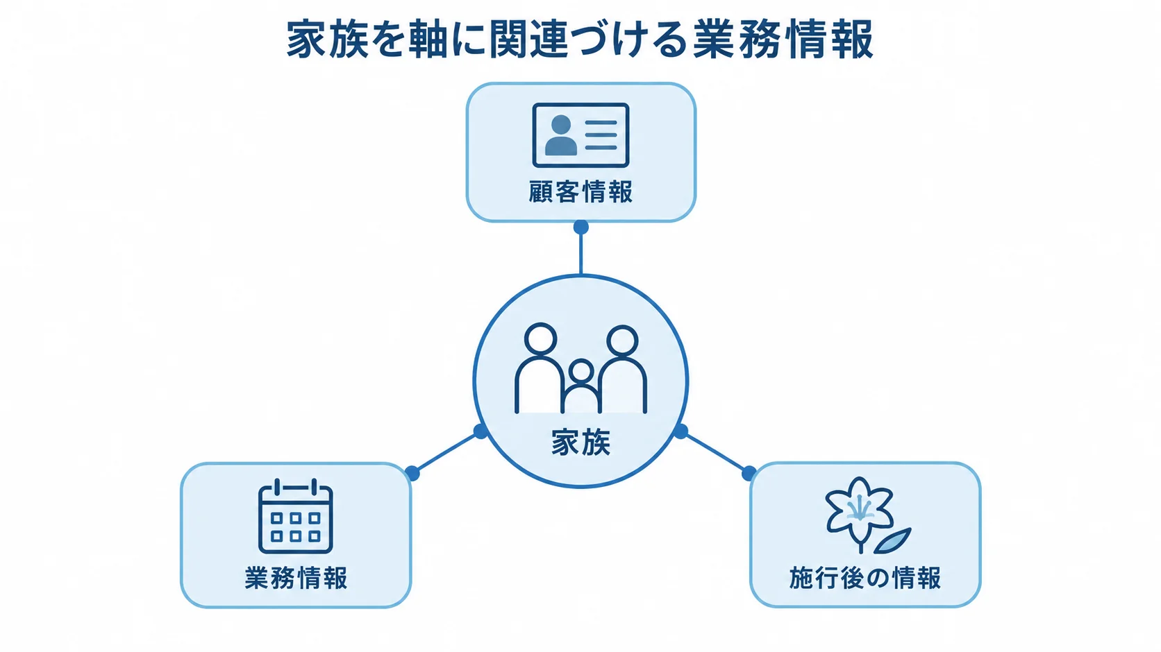 家族を中心に関連づける葬儀顧客情報の図解 家族を中心に顧客情報、業務情報、施行後の情報をつなぐハブ図。