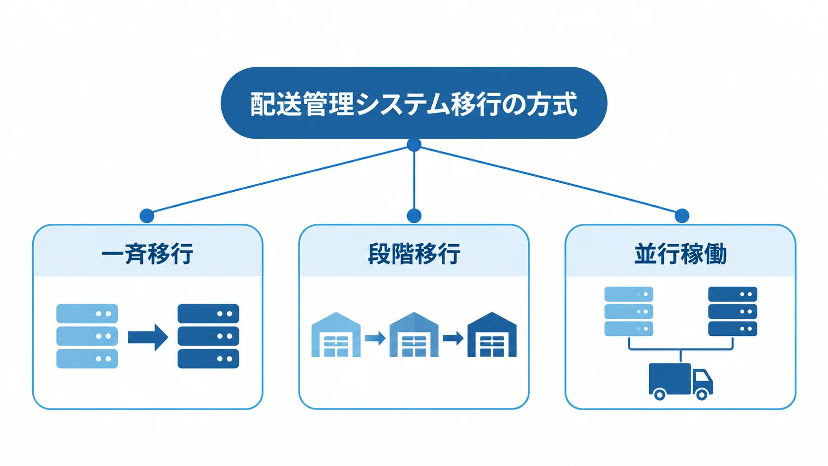 配送管理システムの移行方式として、一斉移行、段階移行、並行稼働を並べた図解。