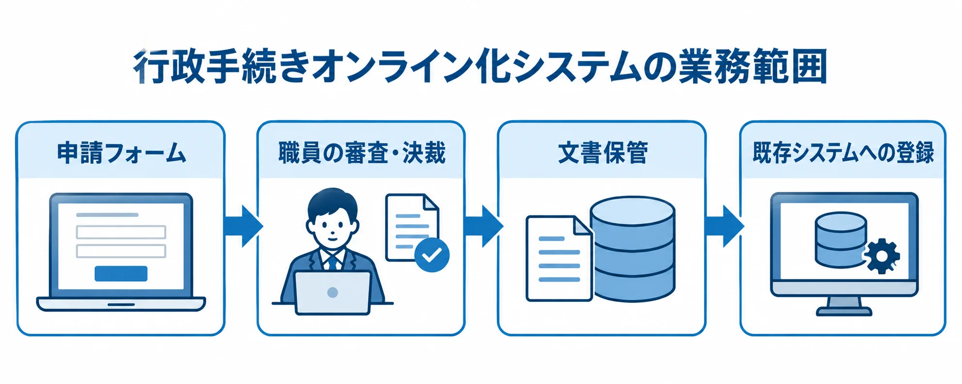 行政手続きオンライン化システムでつながる申請後の処理を示す図。 申請フォームから職員の審査・決裁、文書保管、既存システムへの登録へ進む業務の流れを示した図。