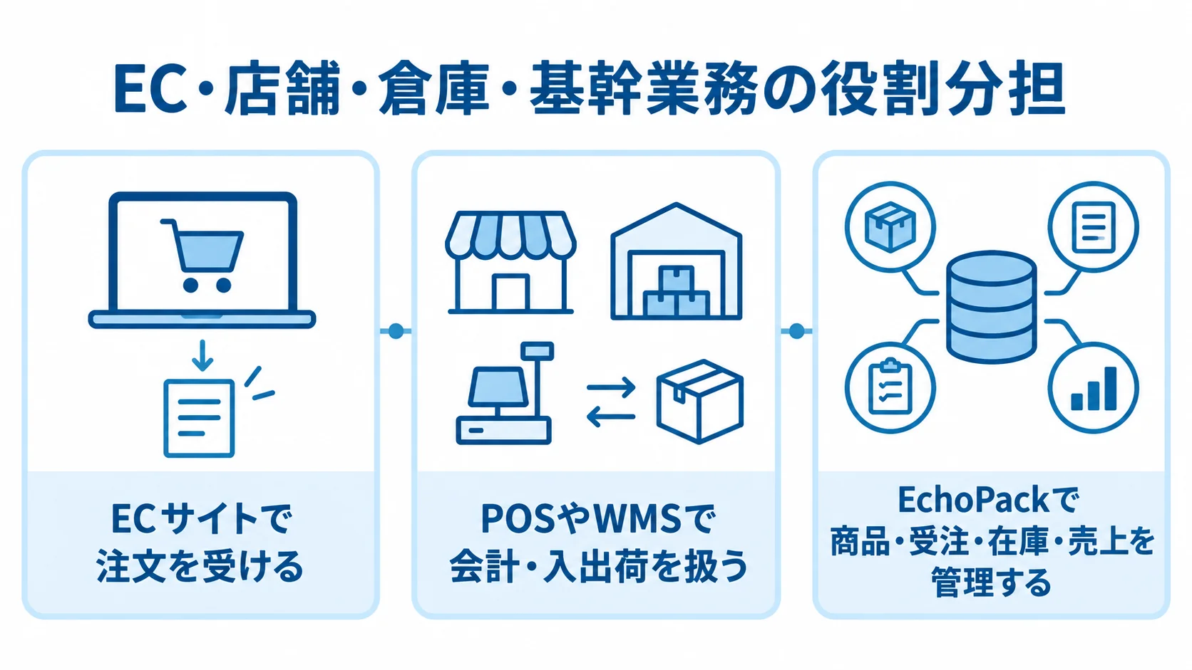 EC・店舗・倉庫・基幹業務の役割分担 ECサイト、POSやWMS、EchoPackに業務の役割を分けた構成図