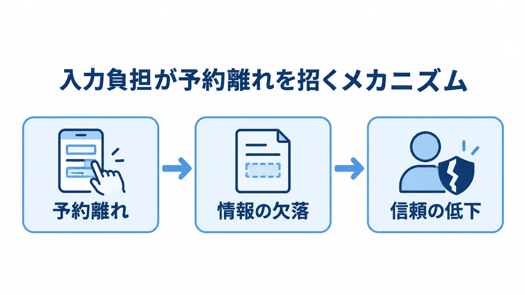 入力負担が予約離れを招くメカニズムを示す図 入力負担から予約離れ、情報の欠落、信頼の低下へ進む3段の流れ図