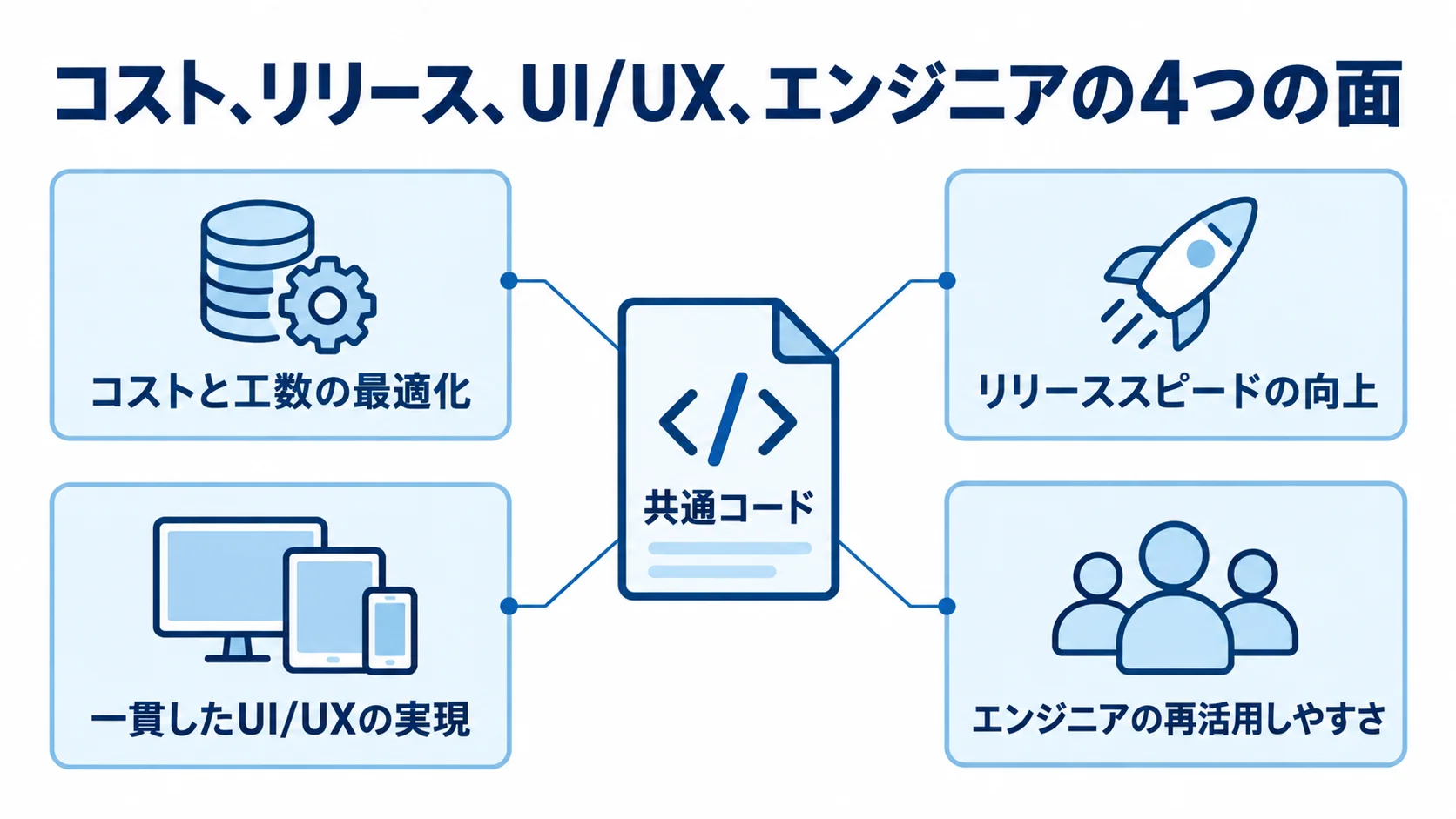 共通コードによる開発と保守の効果を整理した図解 共通コードを中心に、コストと工数、リリース、UI/UX、人材活用の効果を示す図。