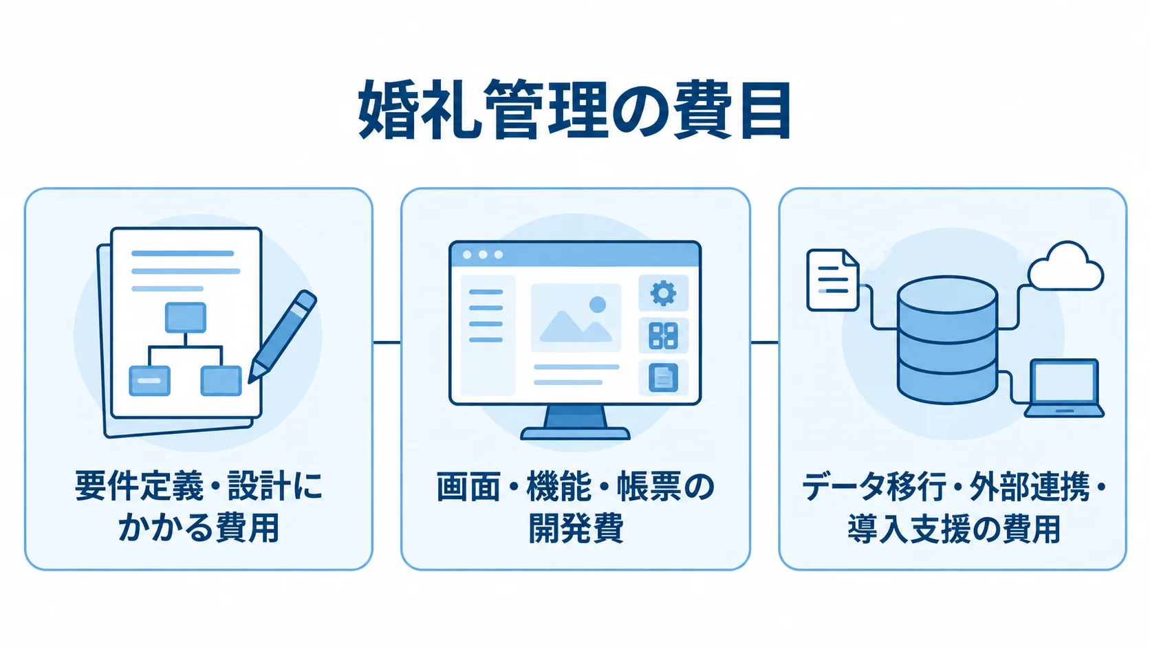 婚礼管理システムの費用内訳を3つの費目で整理 婚礼管理システムの費用を、設計、開発、移行・連携・導入支援の3領域に分けた図。