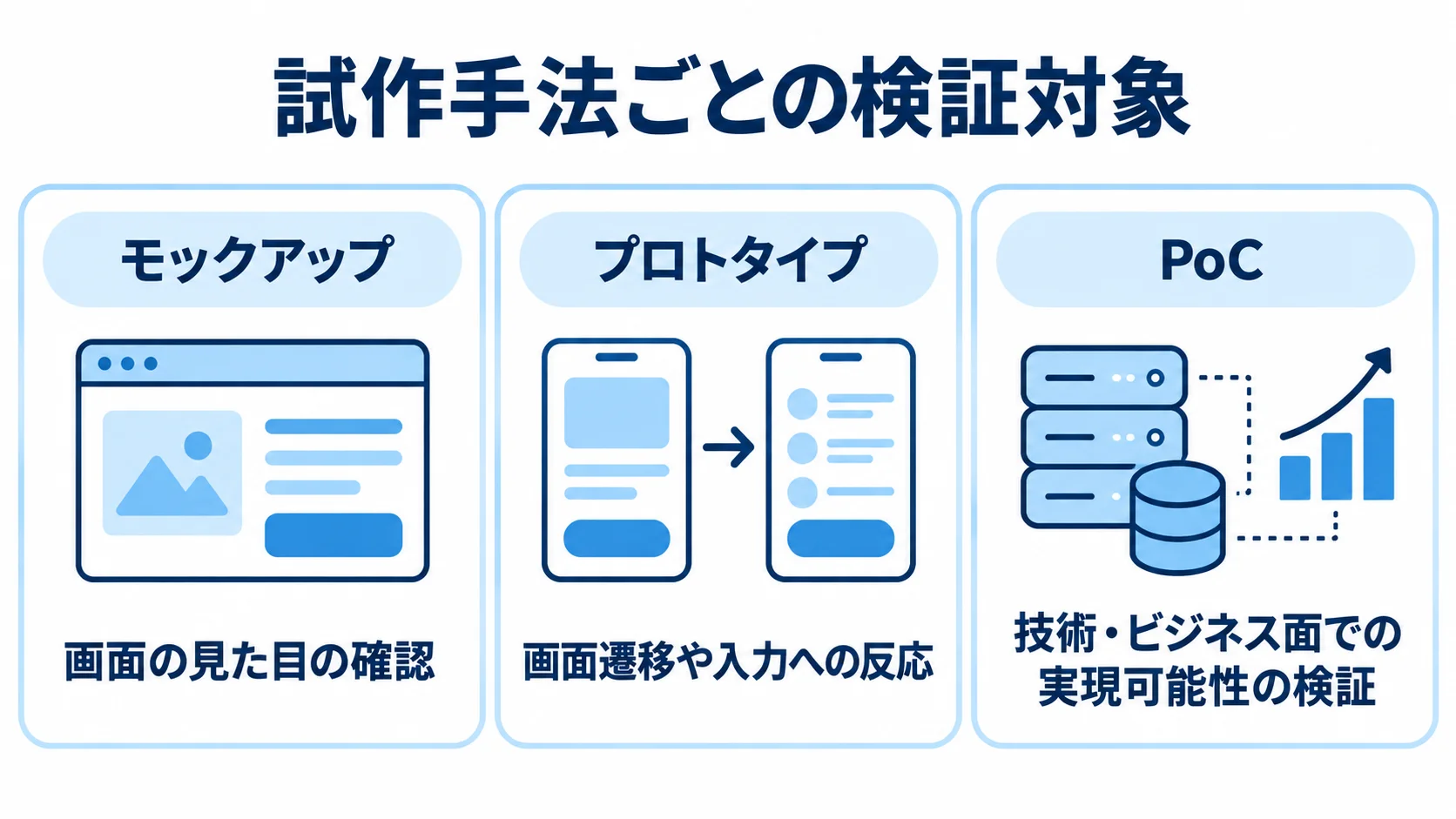 モックアップ、プロトタイプ、PoCを、それぞれ画面の見た目、操作の流れ、技術・ビジネス面の実現可能性を確かめる手法として並べた図。