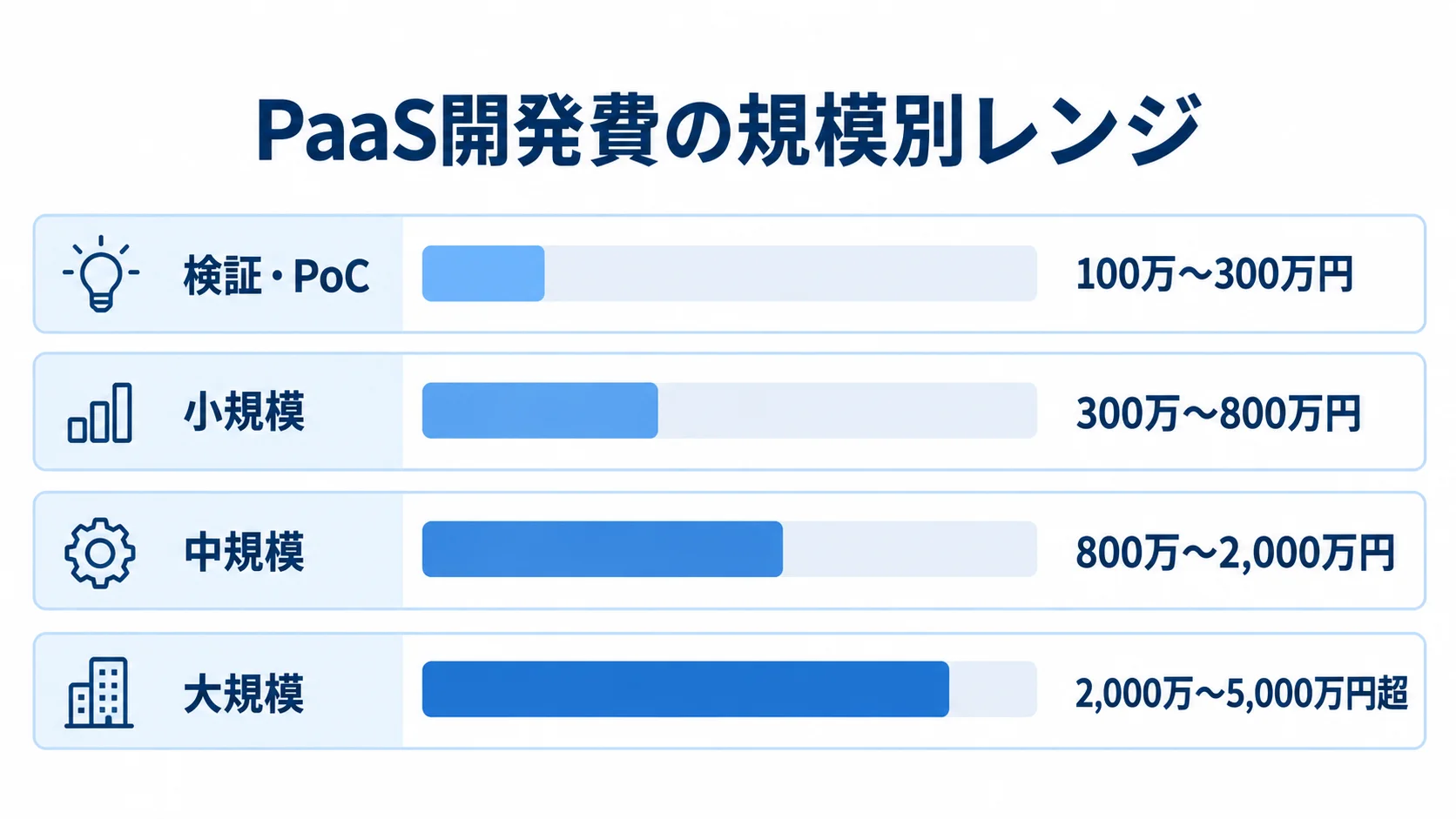 PaaS開発費の規模別レンジを示す横棒図 検証・PoCから大規模まで、PaaS開発費の推定レンジを4本の横棒で示した図