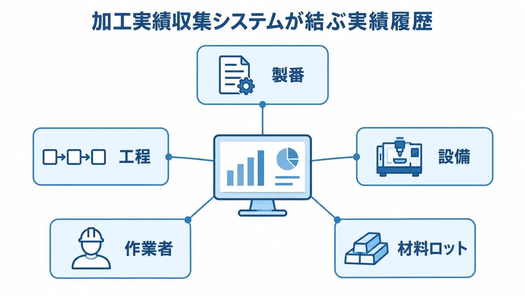 加工実績収集システムと実績履歴の項目を示す図 加工実績収集システムを中心に、製番、工程、設備、作業者、材料ロットを注釈線で結んだ図。