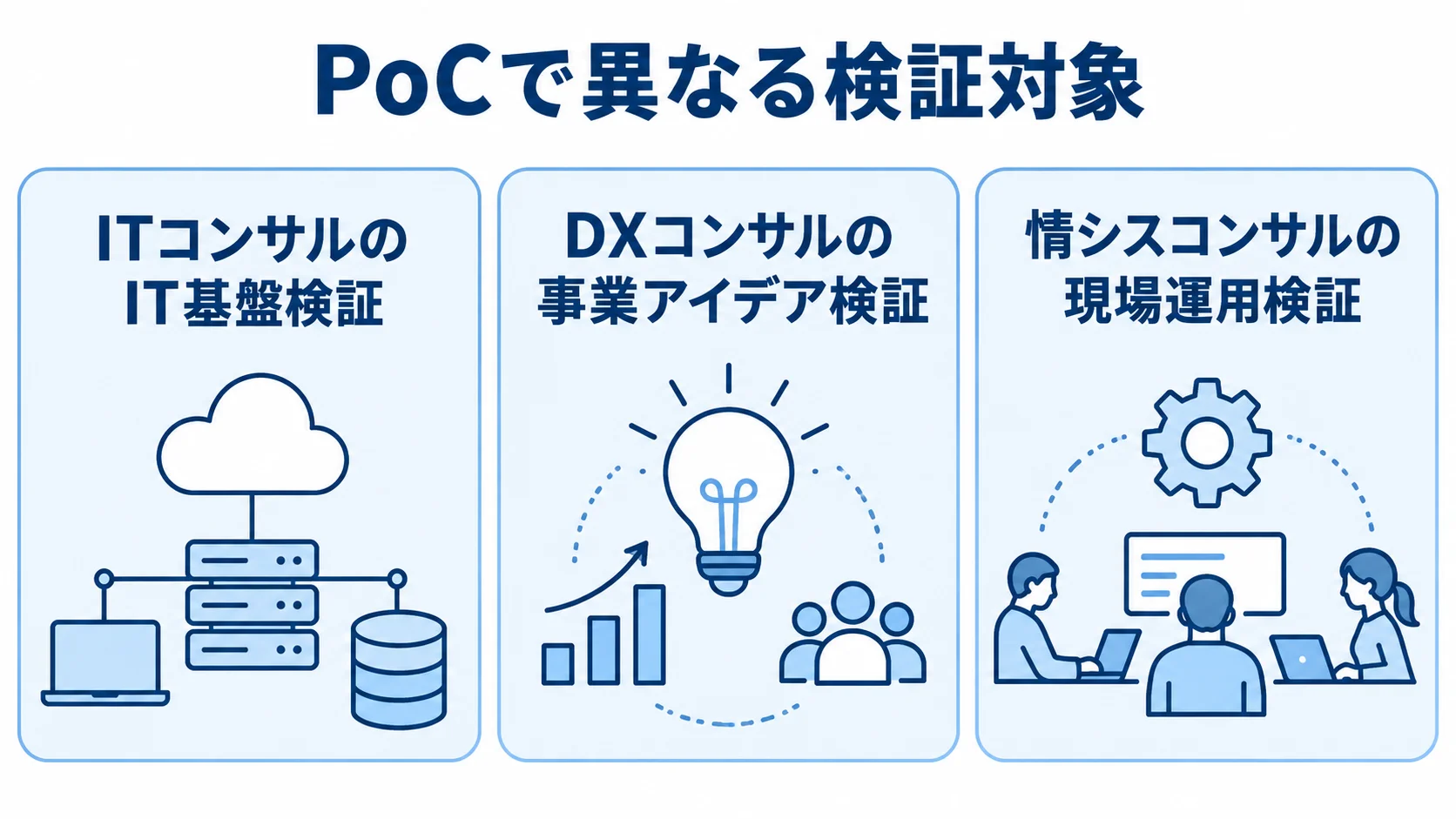 コンサル別に見るPoCの検証対象 ITコンサル、DXコンサル、情シスコンサルのPoCで異なる検証対象を3枚のカードで並べた図解。