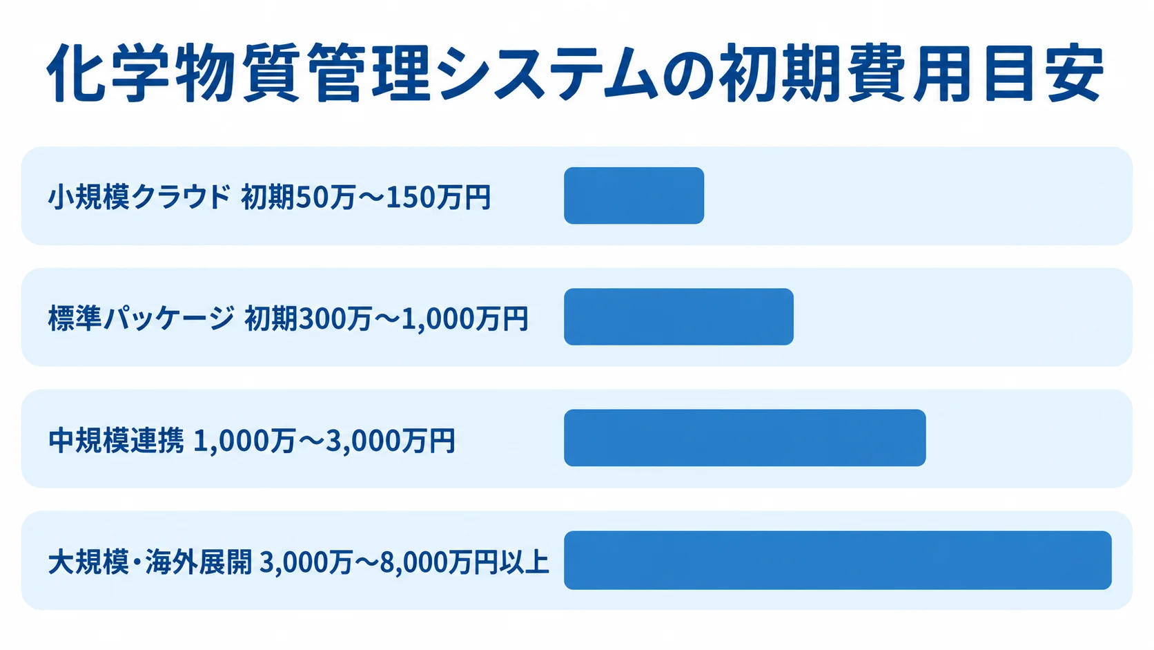 小規模クラウドから大規模・海外展開まで、化学物質管理システムの初期費用レンジを4本の横棒で比較した図