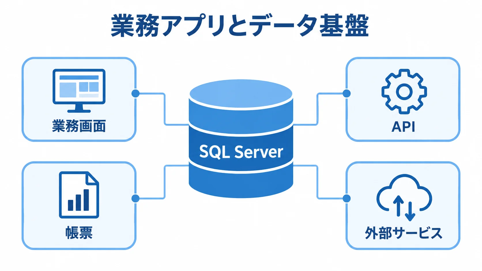 SQL Serverと業務アプリを組み合わせたシステム構成 SQL Serverを中心に、業務画面、API、帳票、外部サービスがつながる構成図