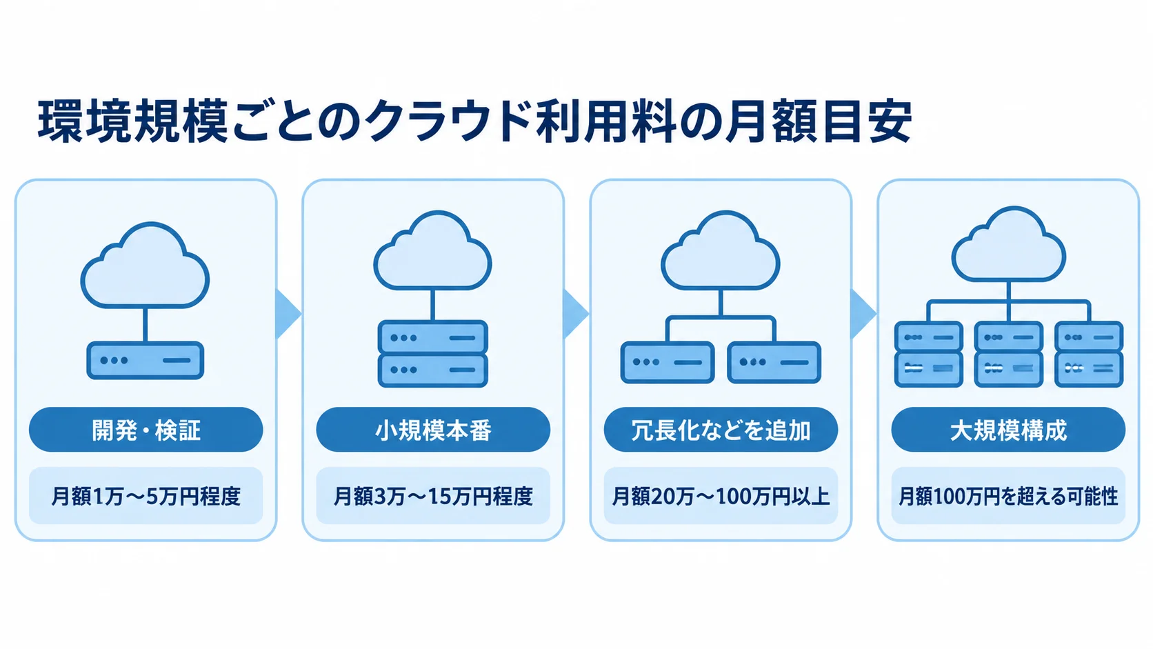 環境規模別に見るクラウド利用料の月額目安 開発・検証から大規模構成まで、環境規模ごとのクラウド利用料の月額目安を4段階で示した図。