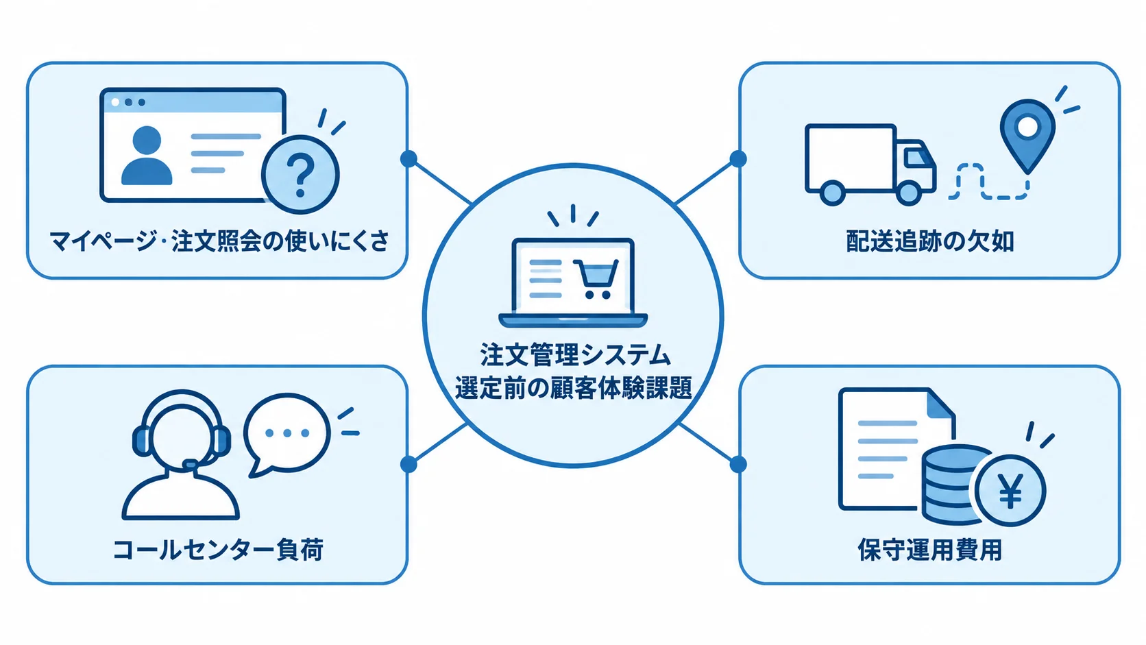 顧客体験の課題として、注文照会の使いにくさ、配送追跡の欠如、コールセンター負荷、保守運用費用を示す図。