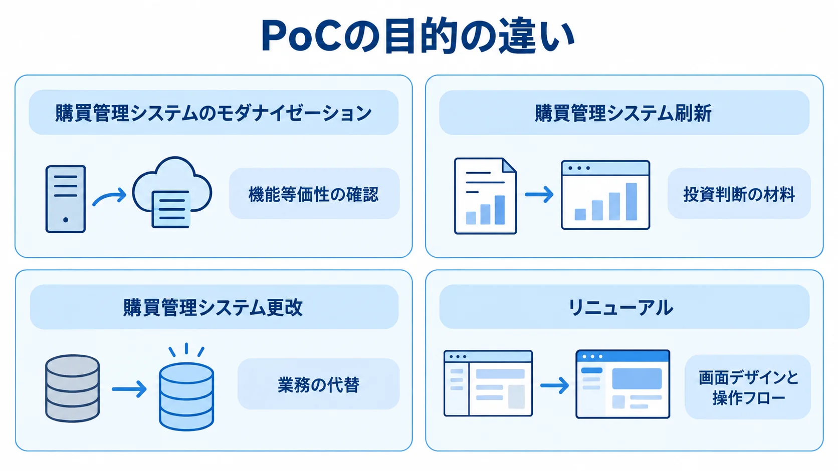 購買管理システム刷新系のPoC目的を比較する図 購買管理システムのモダナイゼーション、刷新、更改、リニューアルで異なるPoCの目的を4つのパネルで示した図。