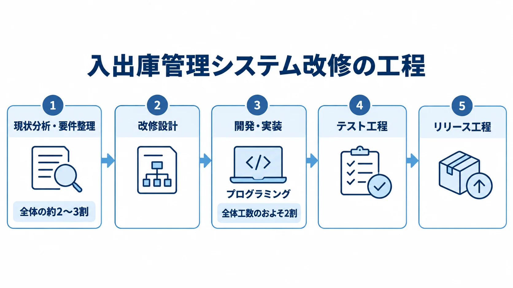 入出庫管理システム改修の現状分析・要件整理、改修設計、開発・実装、テスト、リリースを順に並べ、本文にある期間比率を該当工程に添えた図。