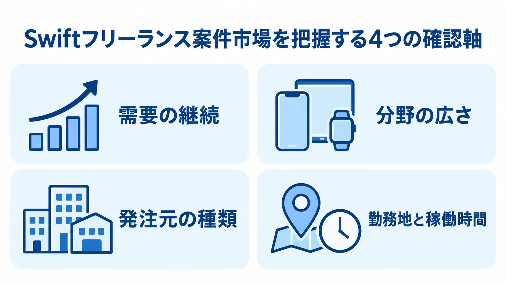 Swiftフリーランス案件市場を需要、分野、発注元、働き方の4つの視点で整理した図解。