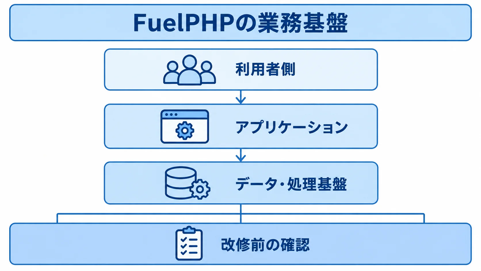FuelPHPの業務基盤を構成する4つの層 利用者側、アプリケーション、データ・処理基盤、改修前の確認を上下に示したFuelPHPの業務基盤図。