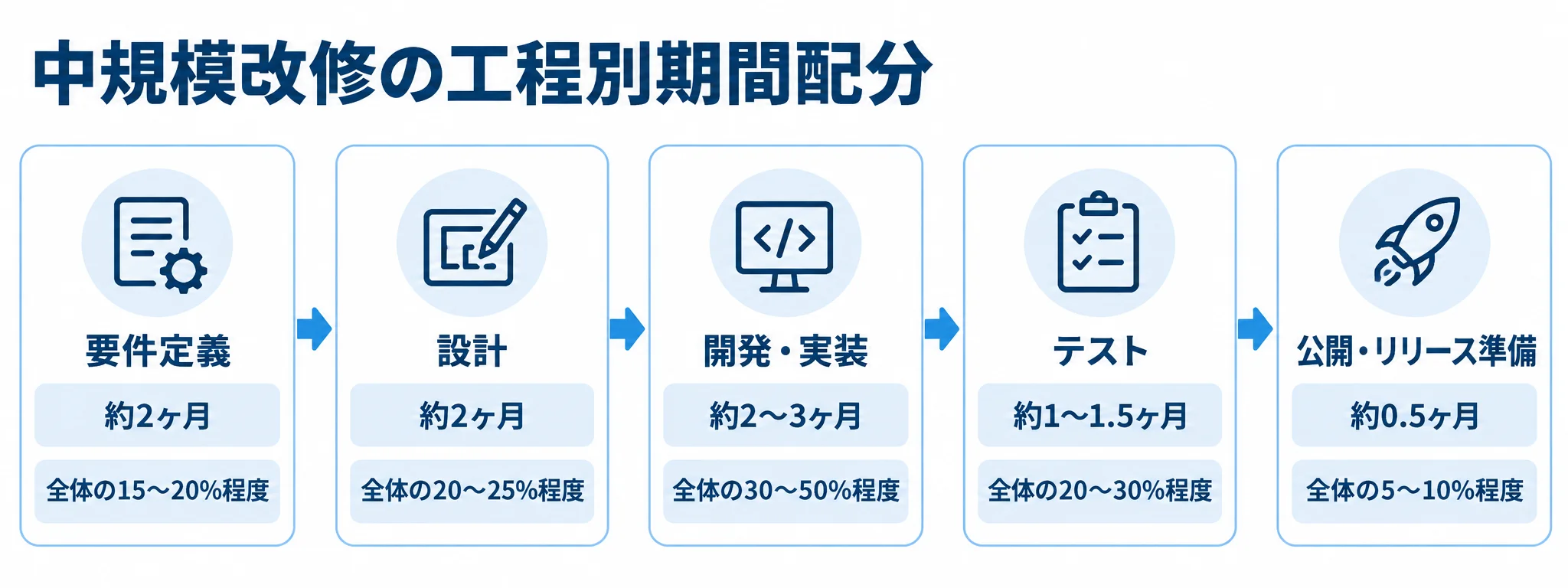 中規模改修の要件定義から公開・リリース準備まで、5工程それぞれの期間と全体に占める割合を示す時系列図。