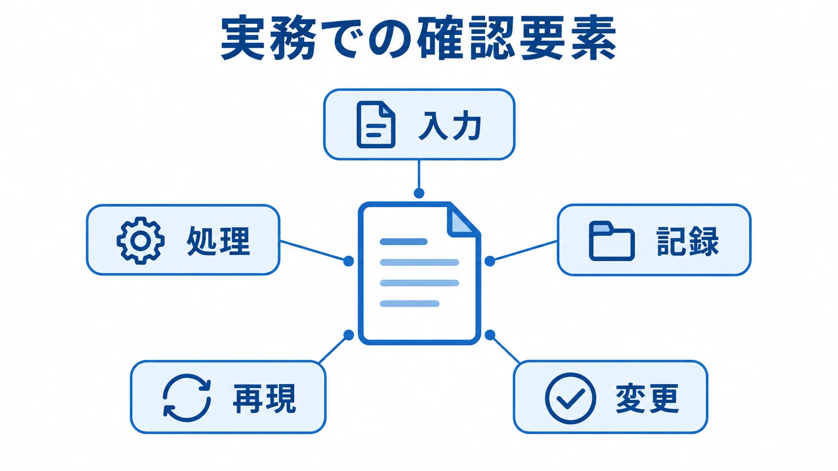 インシデント対応の実務で確認する5要素 実務で確認する入力、処理、記録、再現、変更の5要素を示す図