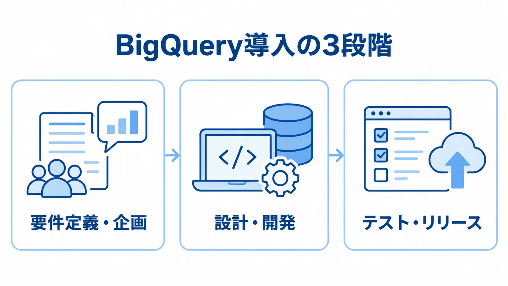 BigQuery導入の3段階 BigQuery導入を要件定義・企画、設計・開発、テスト・リリースの順で示した図。