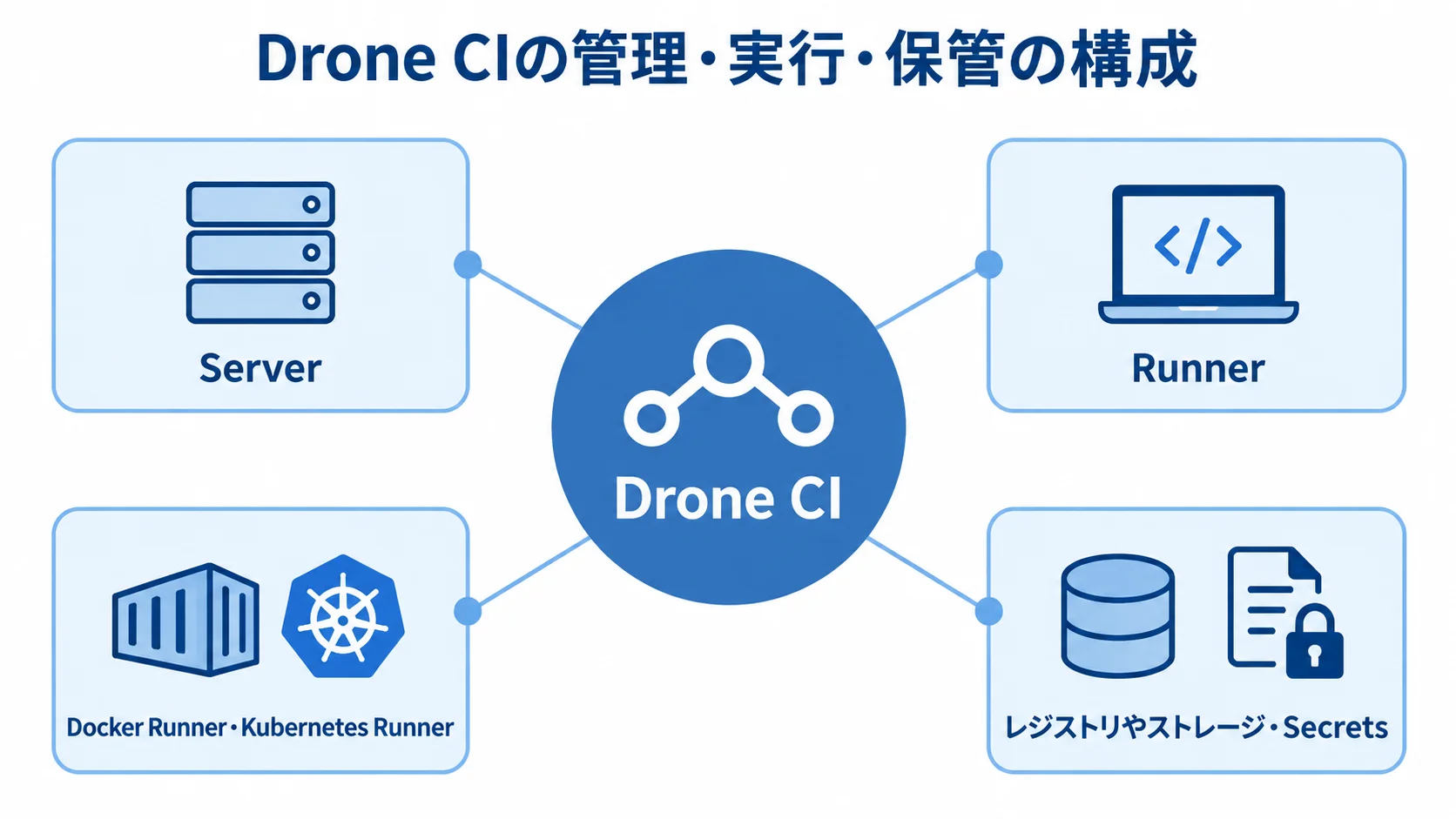 Drone CIの管理・実行・保管の構成 Drone CIを中心にServer、Runner、実行方式、成果物や認証情報の保管先を示す構成図。