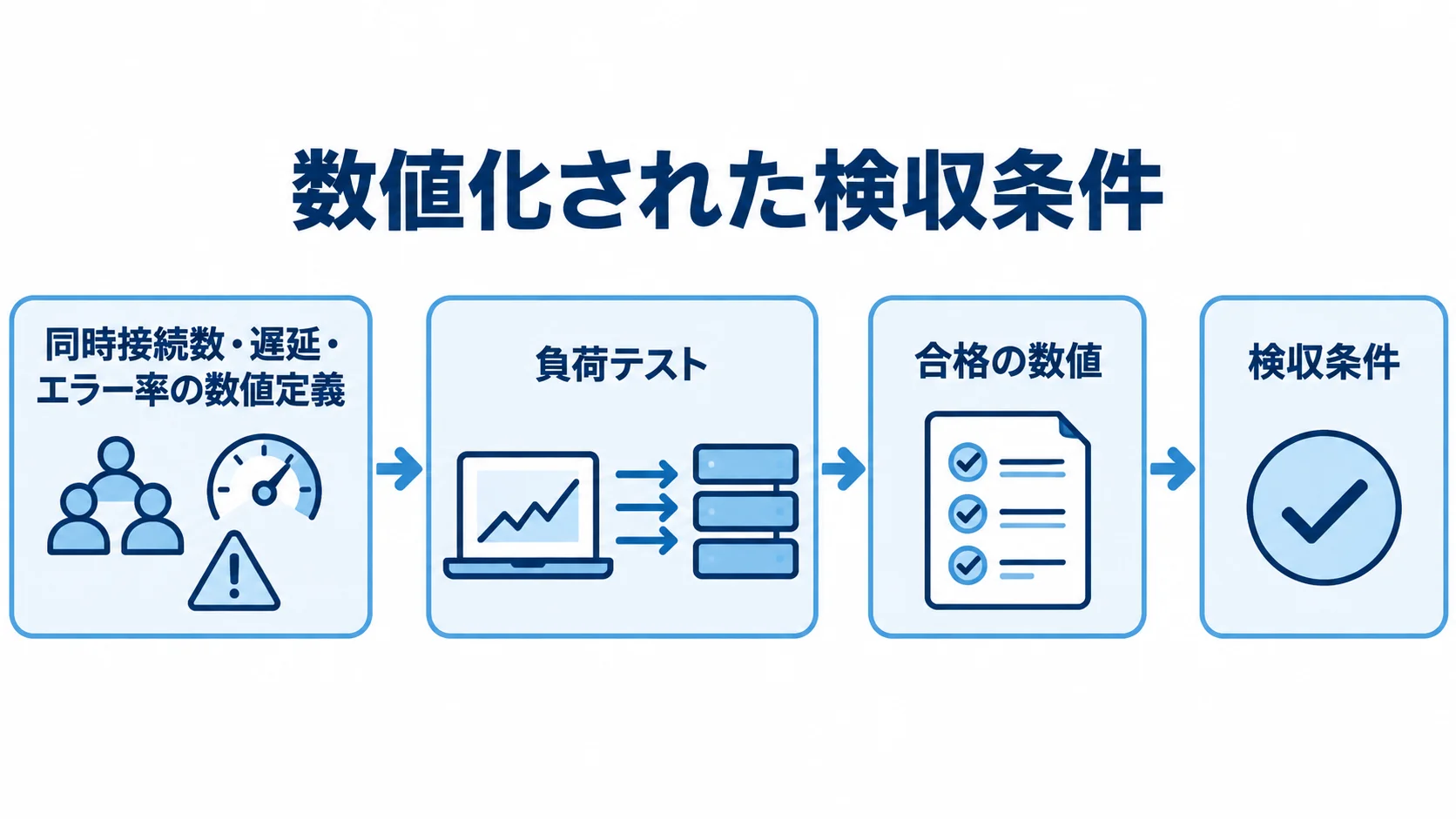同時接続数・遅延・エラー率の数値定義から、負荷テストの合格基準を経て検収条件に至る流れ図。