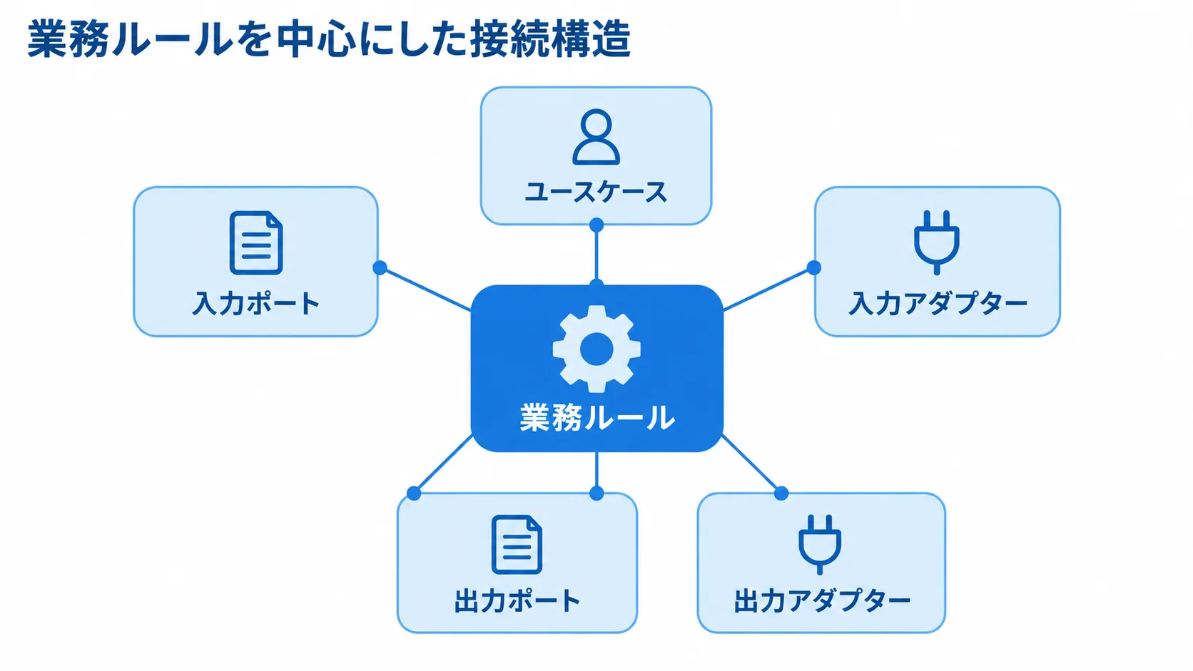 業務ルールを中心に、ユースケースと入力・出力のポート、アダプターを配置した図です。
