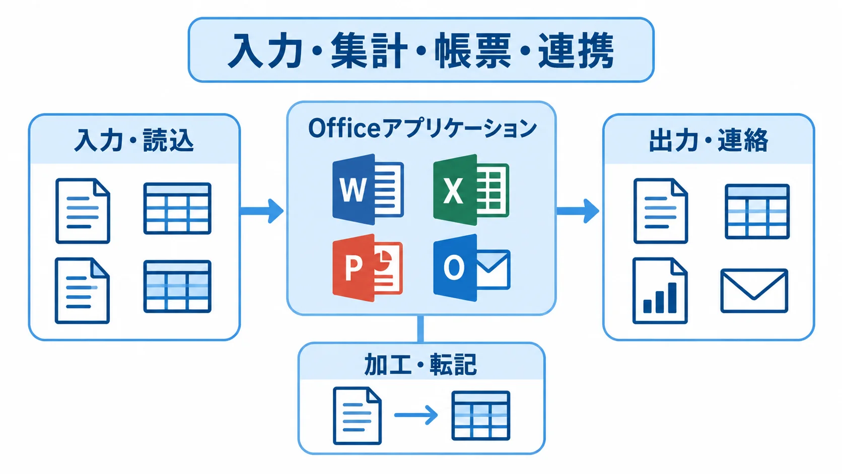 VBAシステムの処理構成を示す図 Officeアプリケーションを中心に、入力・読込、加工・転記、出力・連絡を示すVBAシステムの図解。