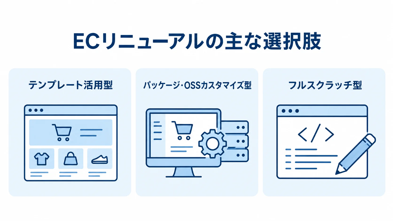 ECリニューアルの主な選択肢を示す3つのパネル ECリニューアルのテンプレート活用型、パッケージ・OSSカスタマイズ型、フルスクラッチ型を並べた図。