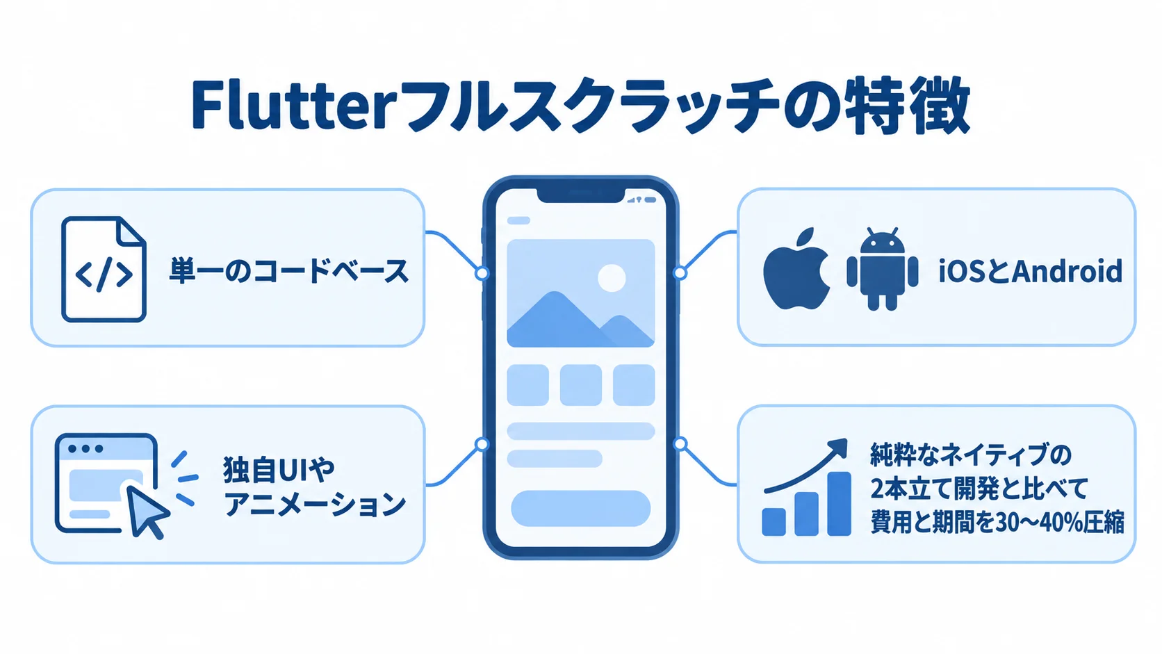 Flutterフルスクラッチを中心に、単一コードベース、両OS対応、独自UI、費用と期間の圧縮を示す図