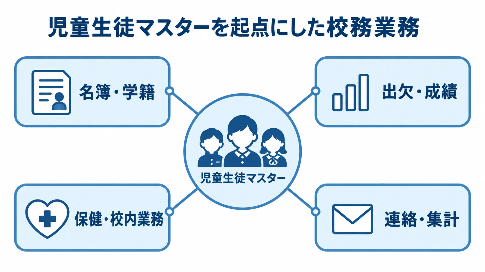 児童生徒マスターと校務支援システムの主な業務 児童生徒マスターを中心に、名簿・学籍、出欠・成績、保健・校内業務、連絡・集計を結んだ図。