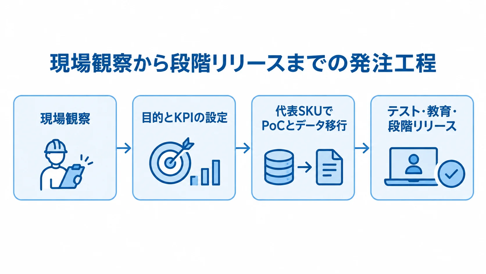 現場観察から段階リリースまでの発注工程を示した図 現場観察からPoC、テスト・教育を経て段階リリースする発注工程の図解。
