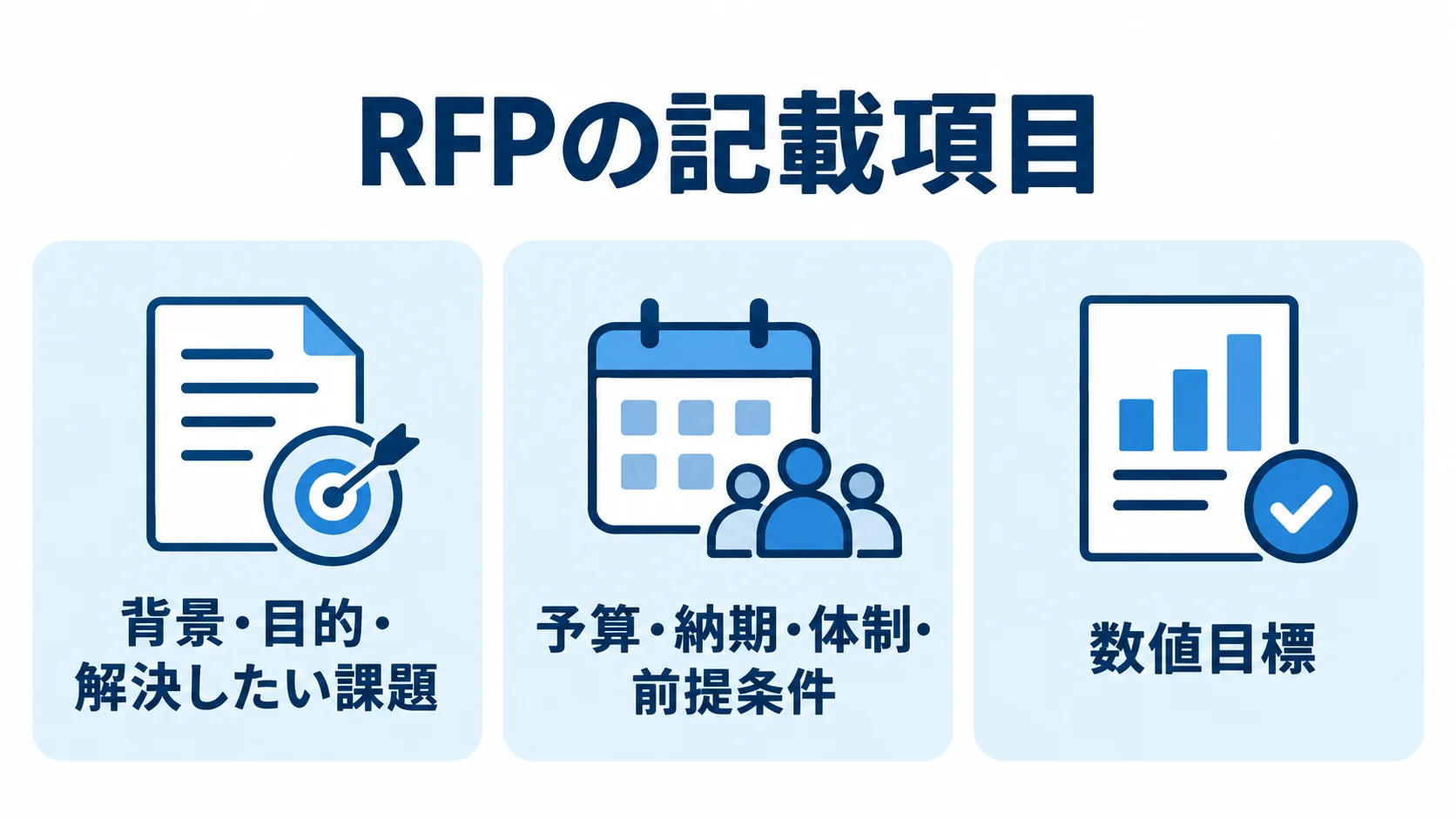 提案依頼書にそろえる記載項目 RFPの記載項目を、背景・目的、予算や体制、数値目標の3枚のパネルで整理した図。
