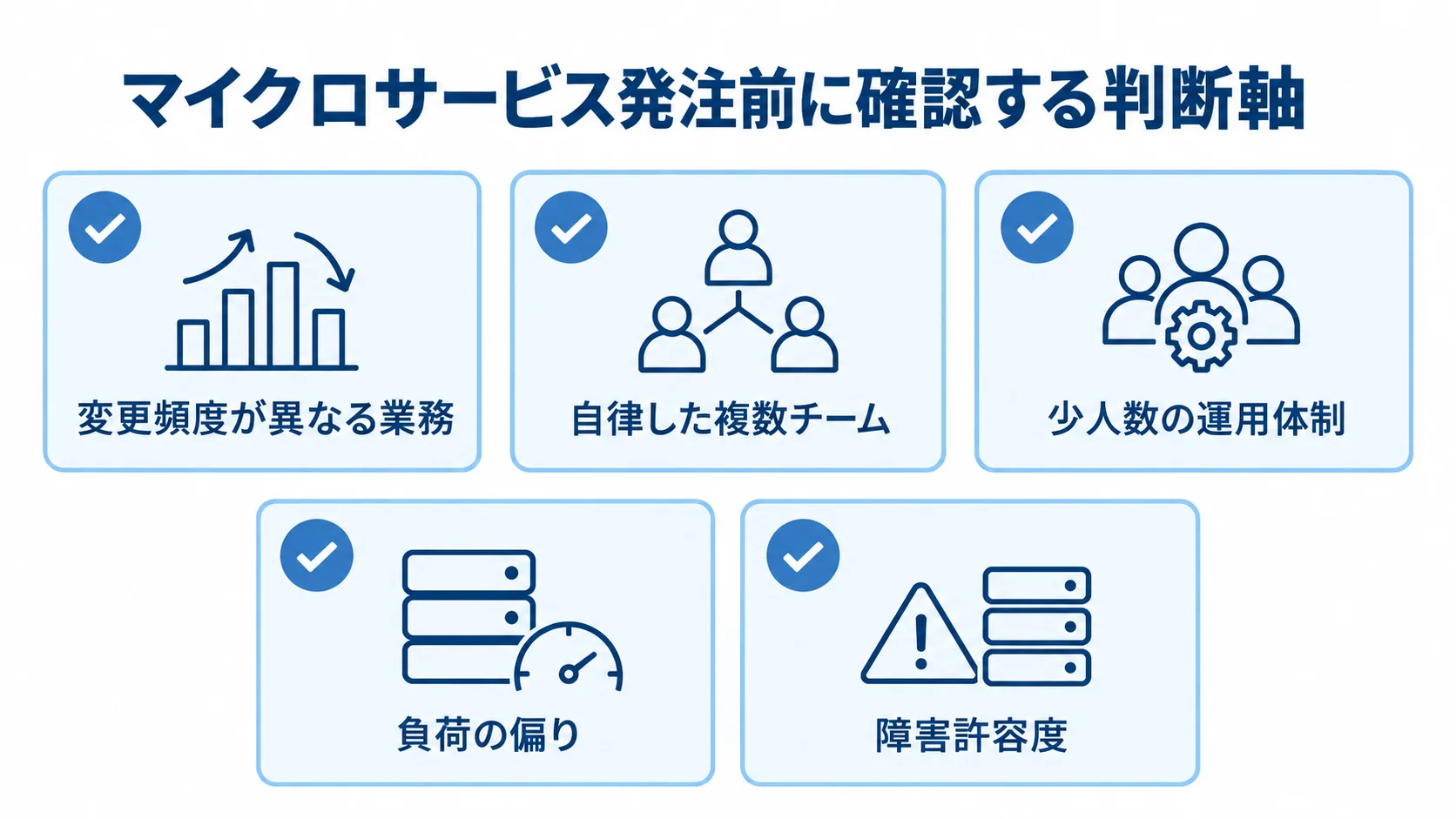 マイクロサービス発注前の判断軸として、変更頻度が異なる業務、自律した複数チーム、少人数の運用体制、負荷の偏り、障害許容度を並べた図。