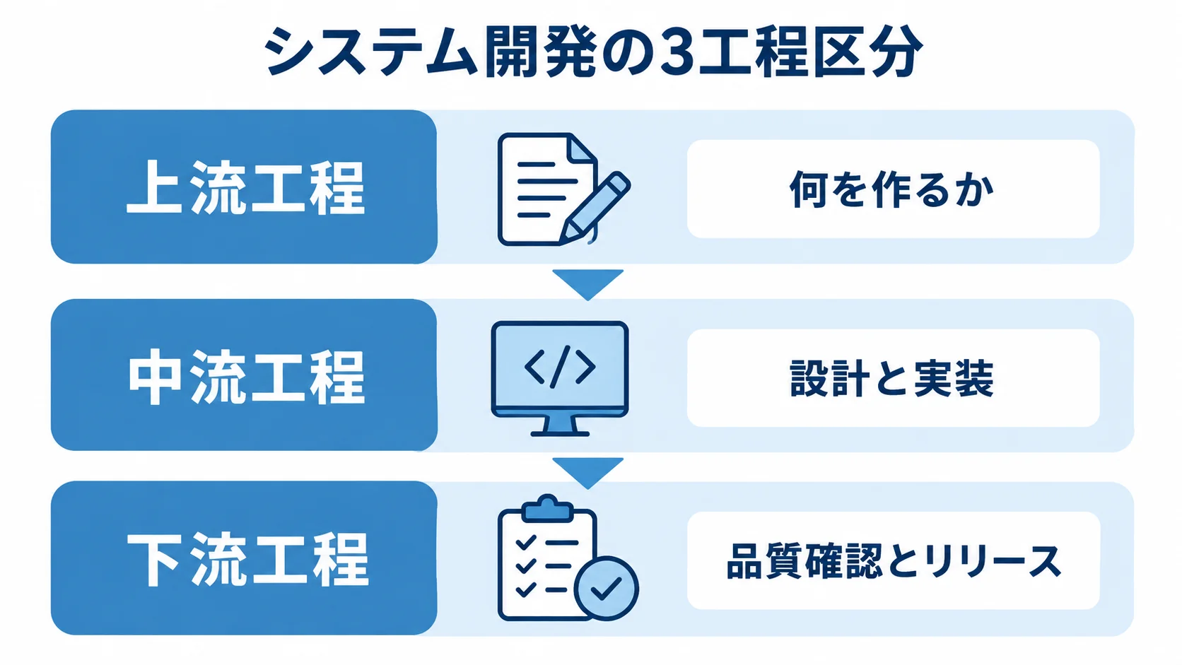 システム開発における上流・中流・下流工程の役割 システム開発を上流工程・中流工程・下流工程の3層に分け、それぞれの役割を示した図解。