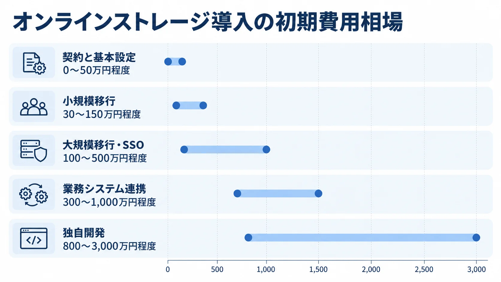 オンラインストレージの導入範囲別に見る初期費用の推定レンジ 契約・基本設定から独自開発まで、導入範囲別の初期費用レンジを並べた図。