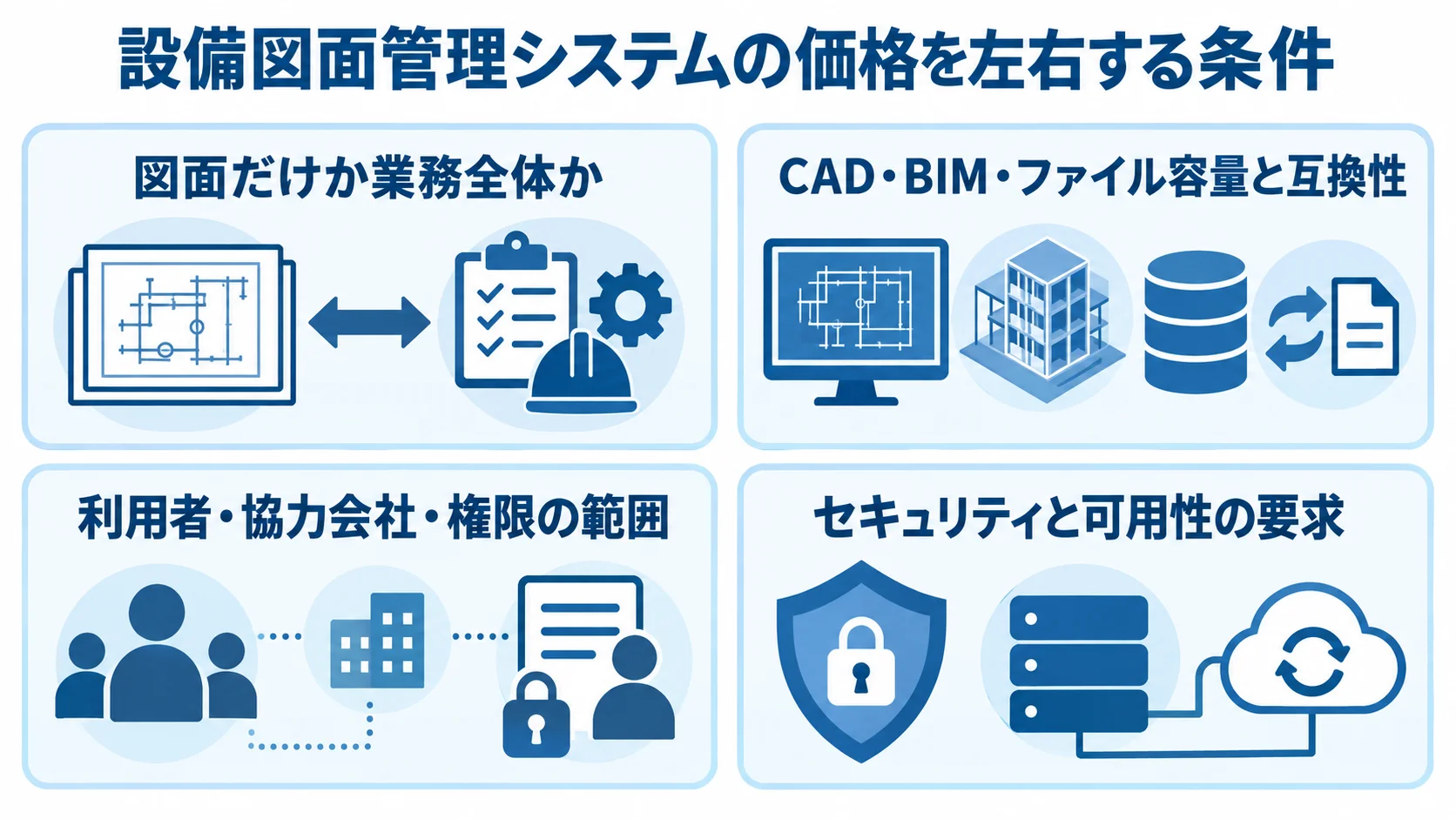 設備図面管理システムの価格に影響する4つの条件 設備図面管理システムの価格を左右する対象業務、CAD・BIM、利用者権限、セキュリティの4条件を示す図。