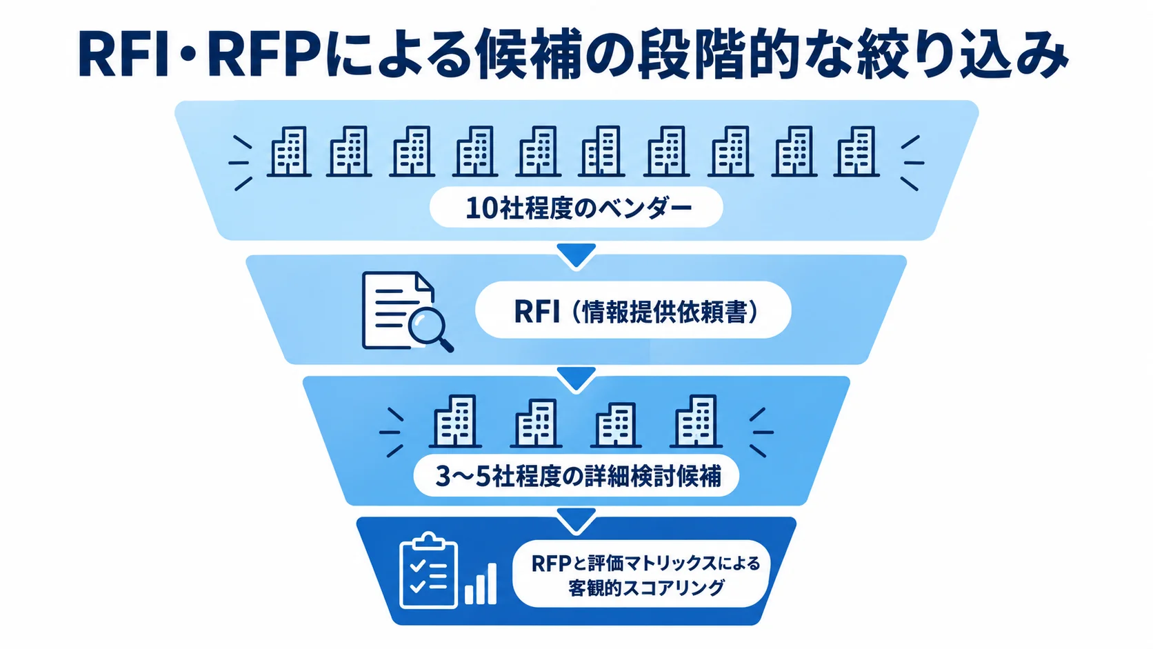 RFIで10社程度から3〜5社程度の詳細検討候補に絞り、RFPと評価マトリックスで評価する図。