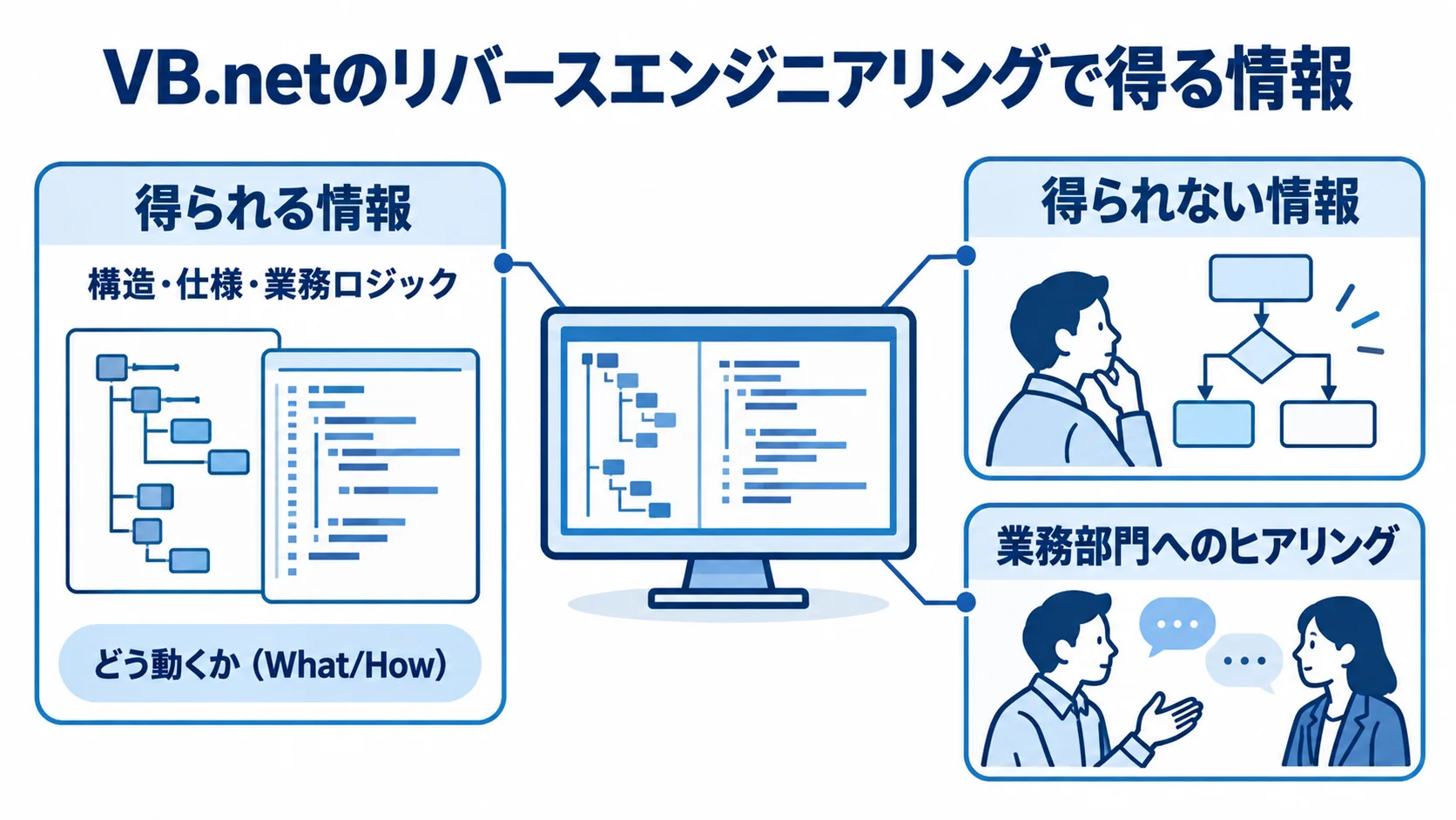 VB.netのリバースエンジニアリングで得られる情報 VB.netのリバースエンジニアリングで得られる情報と、業務部門へのヒアリングで補う情報を示す図。