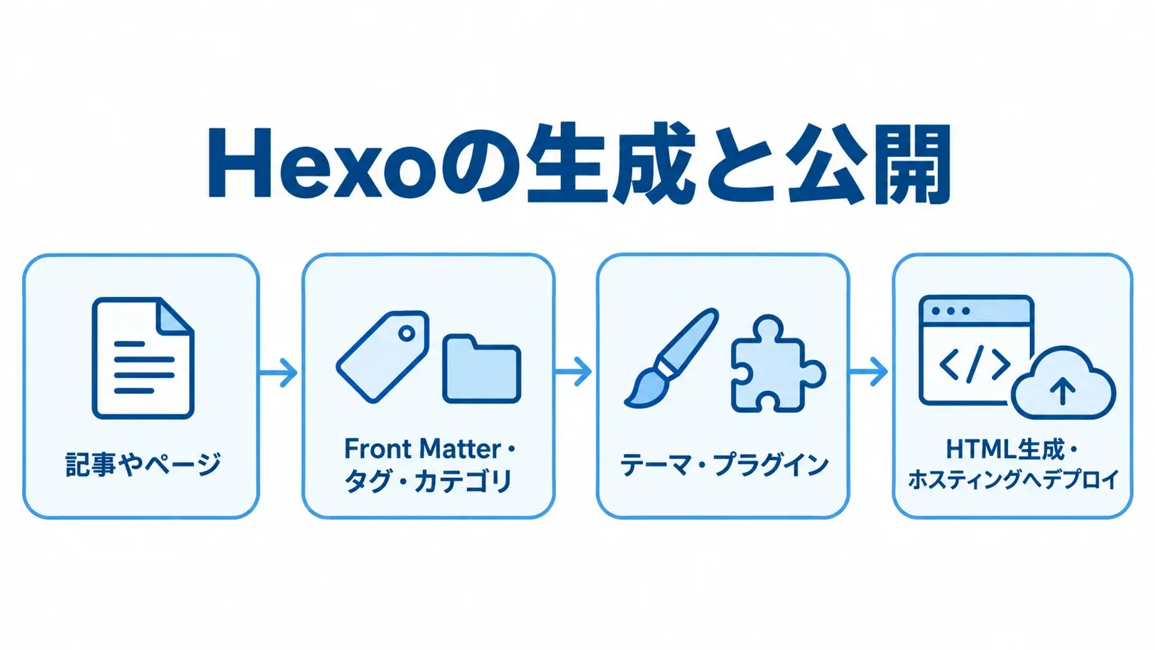 記事やページからHTMLを生成し、ホスティングへデプロイするHexoの流れを示した図。