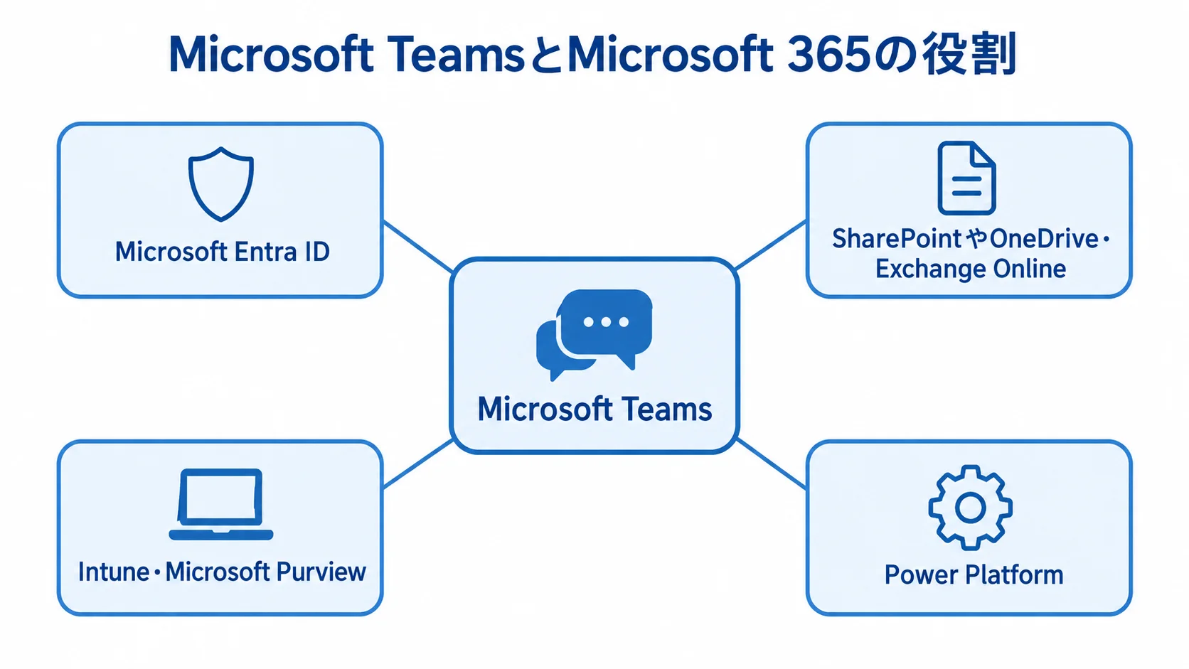Microsoft TeamsとMicrosoft 365各サービスの役割を示す図 Microsoft Teamsを中心に、ユーザー管理やファイル・会議、情報管理、申請・通知を担うMicrosoft 365サービスを結んだ図。