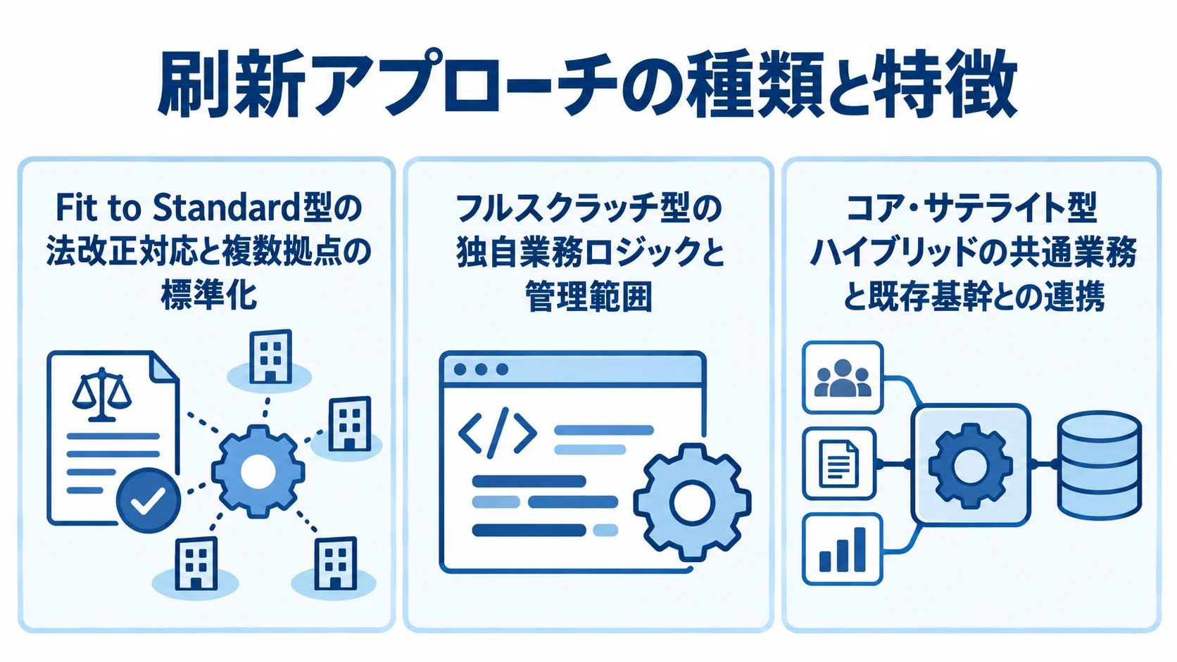 3種類の刷新アプローチと業務の扱い方 Fit to Standard型、フルスクラッチ型、コア・サテライト型ハイブリッドの特徴を並べた図