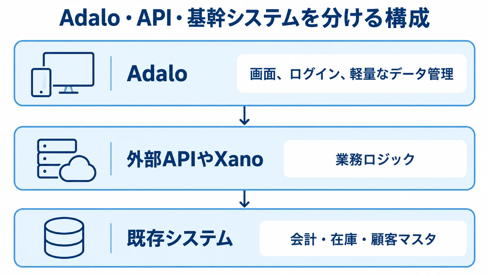 Adalo、外部APIやXano、既存システムを上下3層に分け、それぞれの役割を示した図