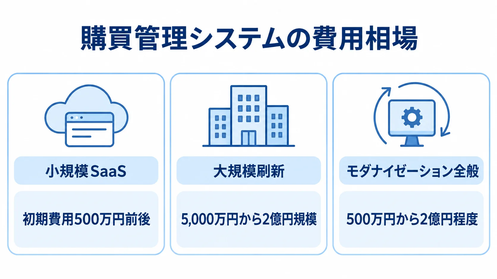 購買管理システムリプレイスの規模別費用帯 小規模SaaS、大規模刷新、モダナイゼーション全般の費用帯を並べた図